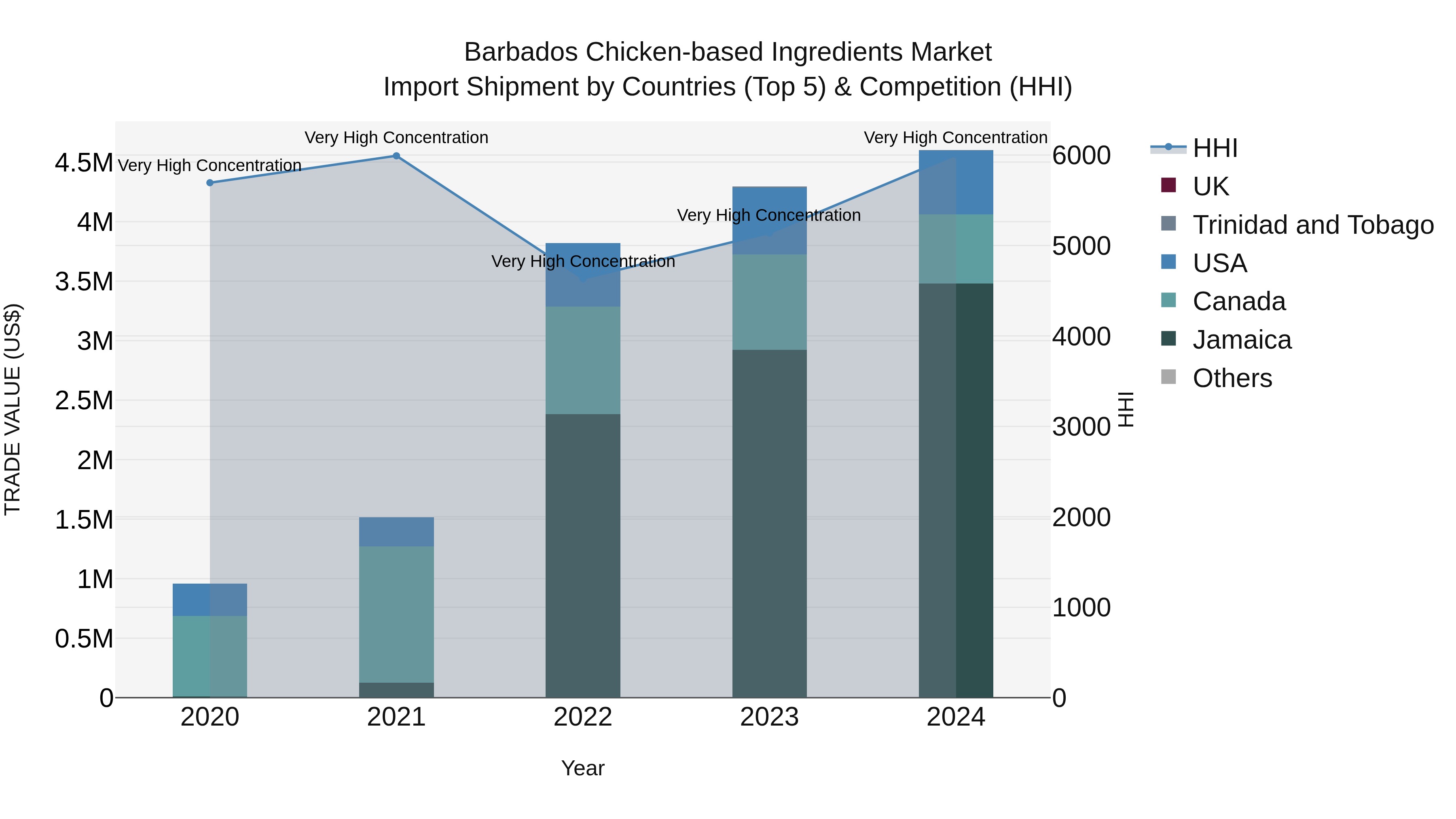 Barbados Chicken-based Ingredients Market Top 5 Importing Countries and Market Competition (HHI) Analysis