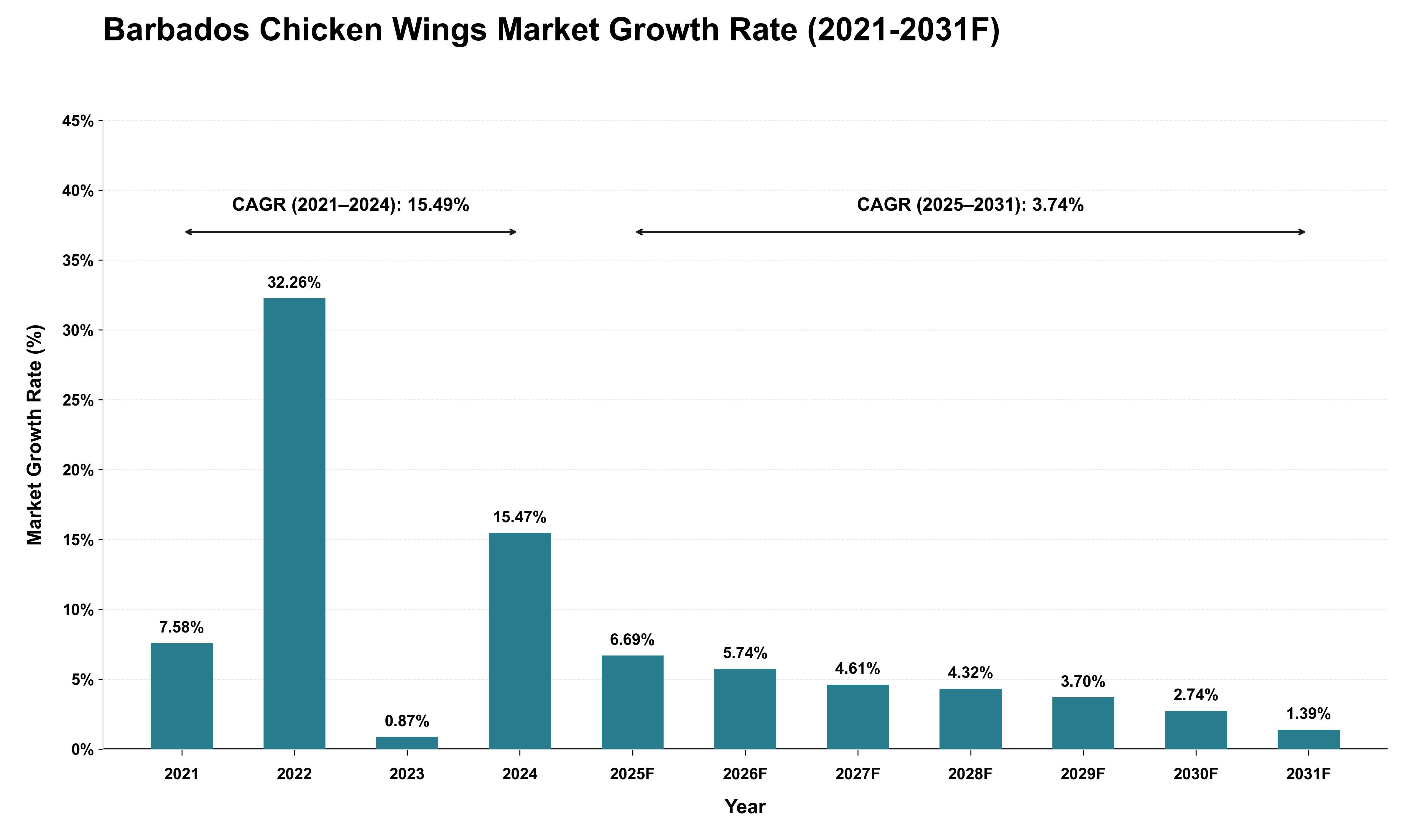 Barbados Chicken Wings Market Growth Rate Analysis (2021 - 2031)