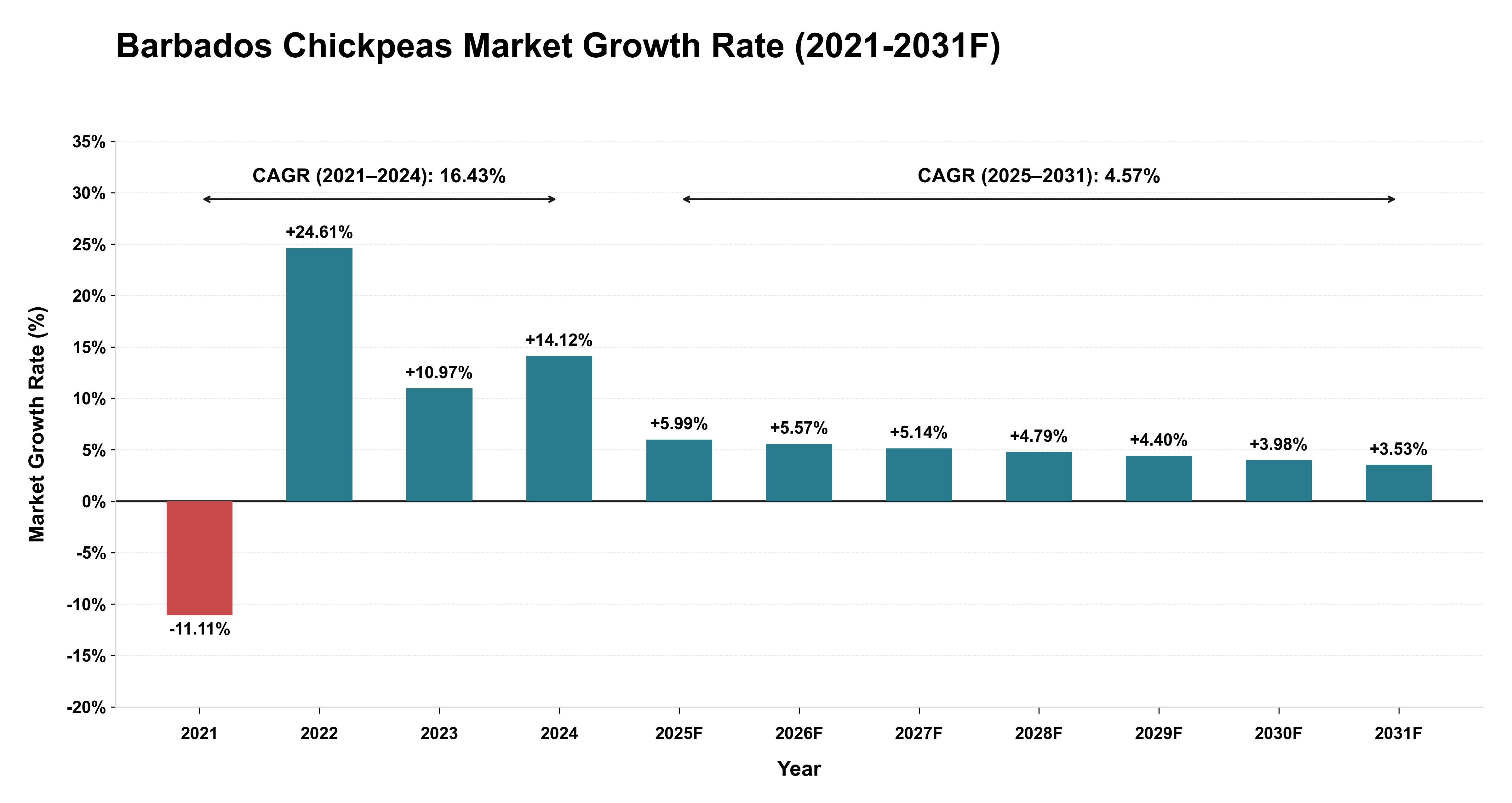Barbados Chickpeas Market Year-wise Growth Rate (2021-2031F)