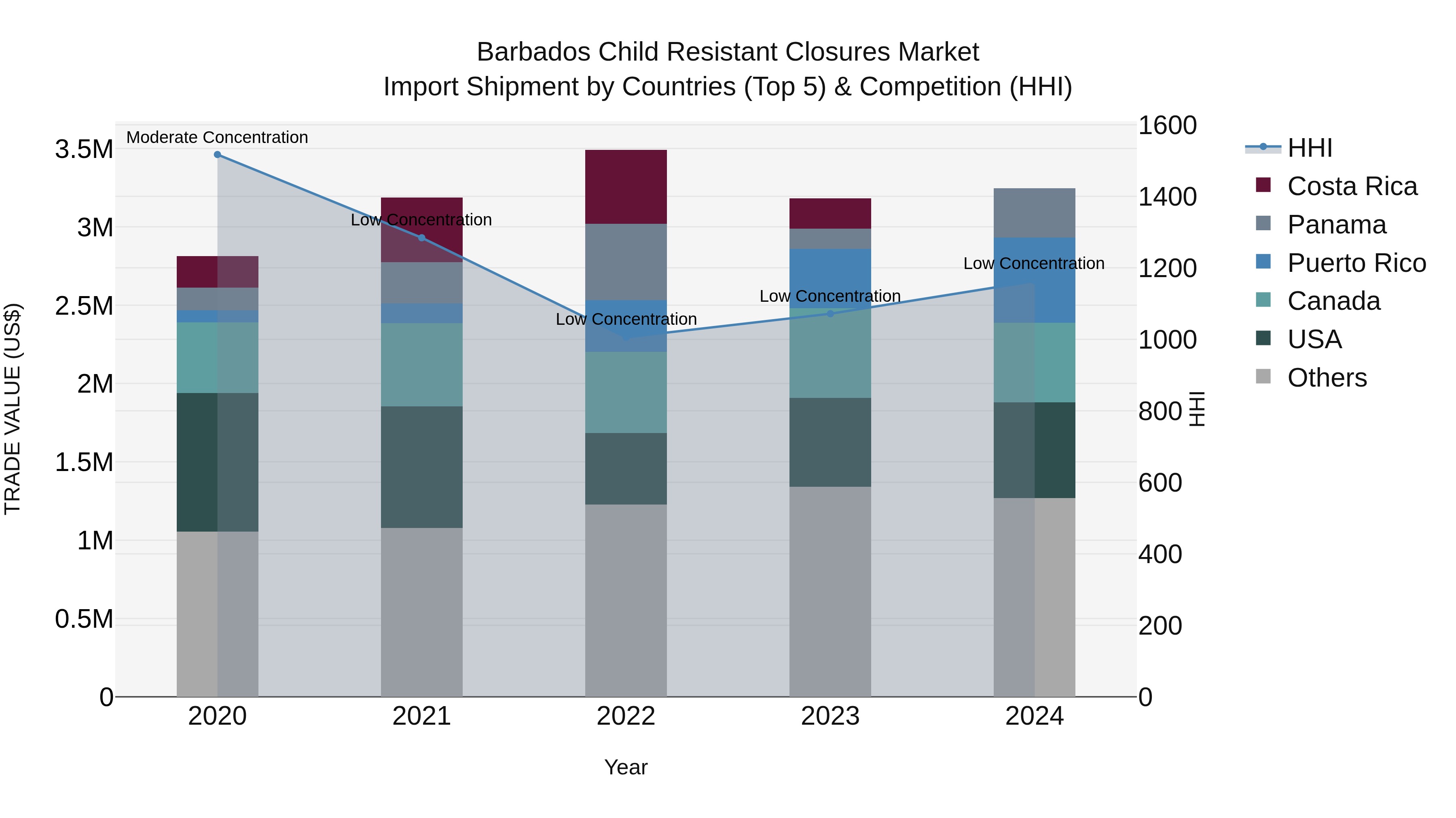 Barbados Child Resistant Closures Market Top 5 Importing Countries and Market Competition (HHI) Analysis