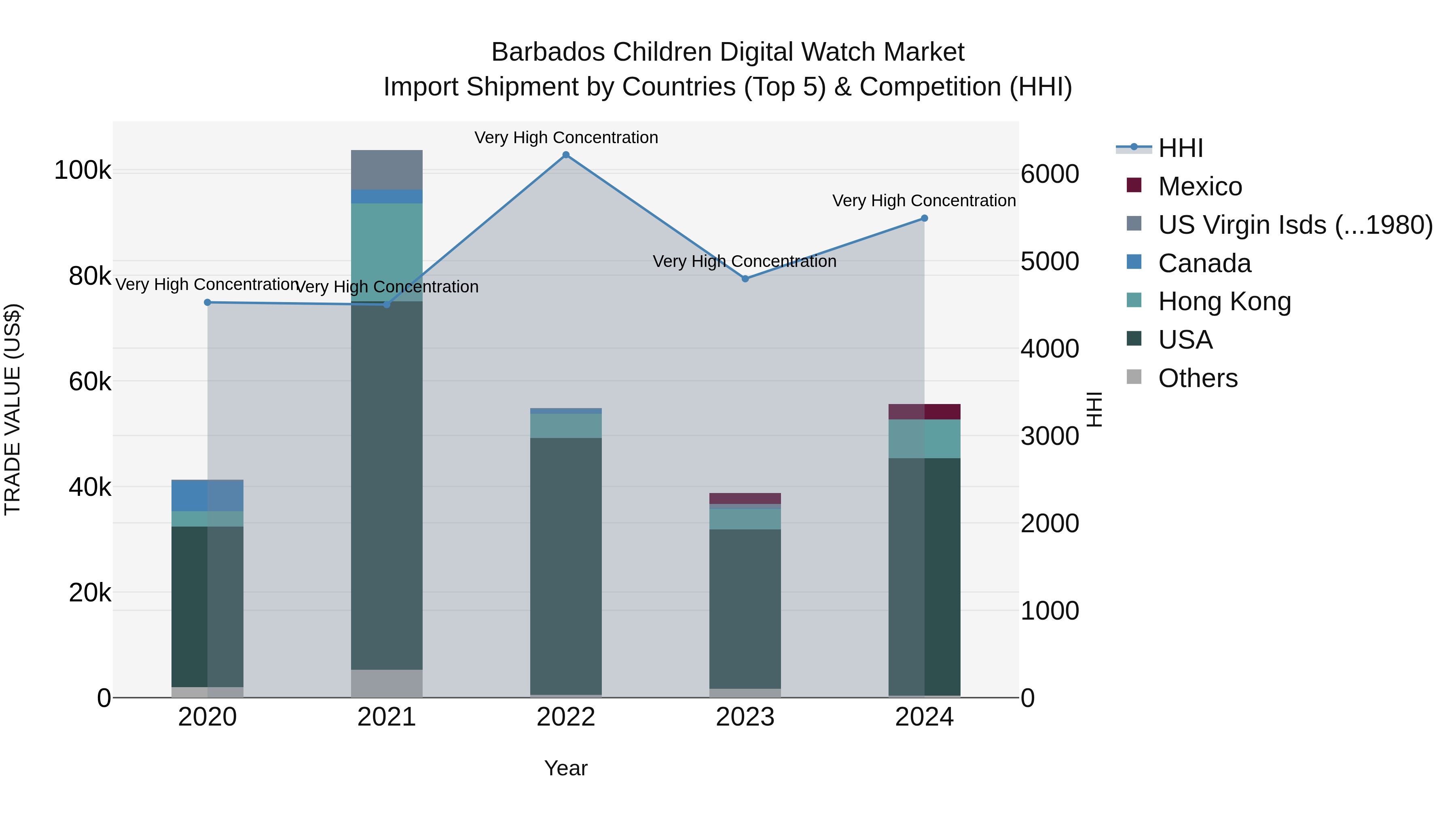 Barbados Children Digital Watch Market Top 5 Importing Countries and Market Competition (HHI) Analysis