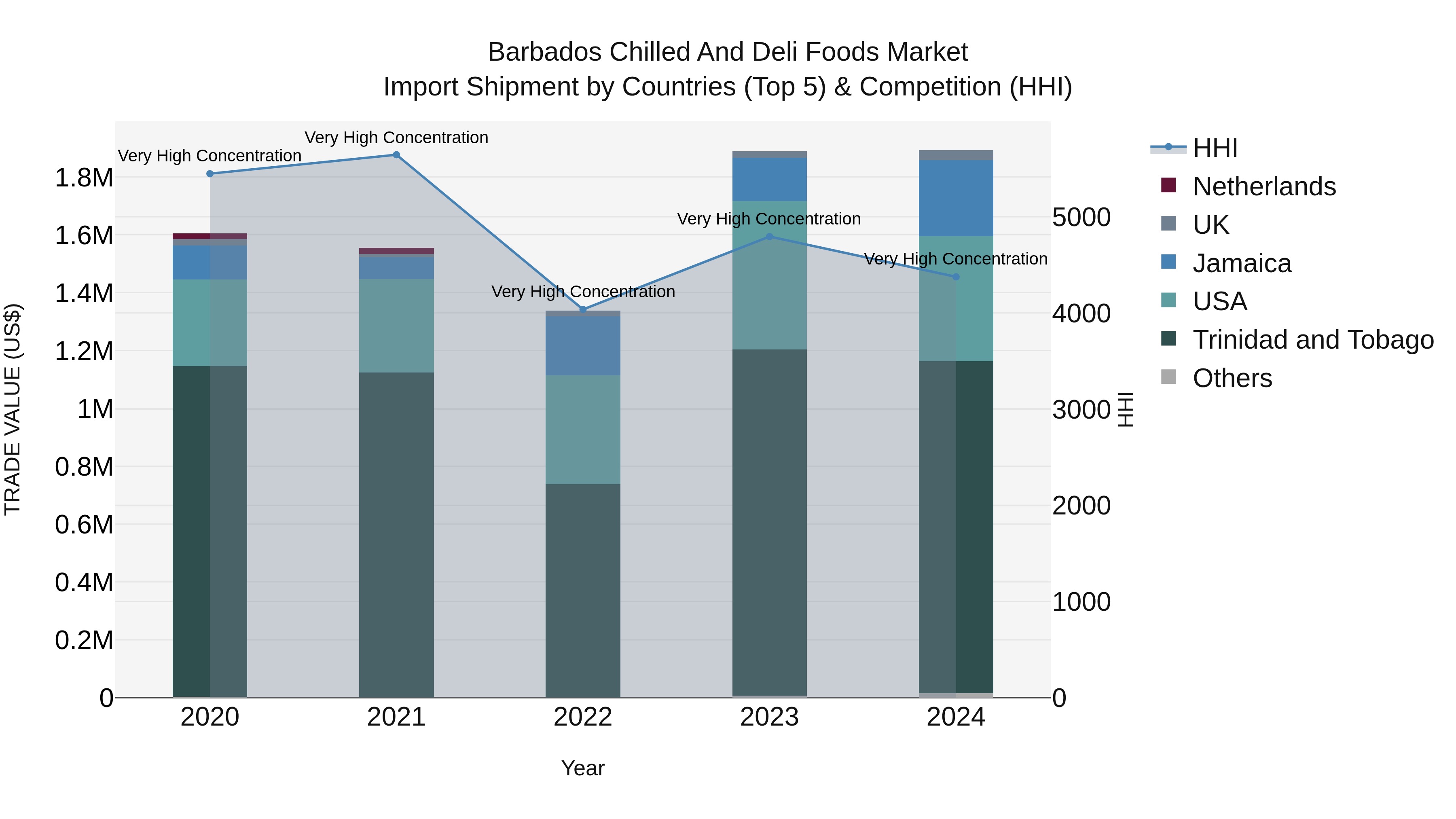 Barbados Chilled and Deli Foods Market Top 5 Importing Countries and Market Competition (HHI) Analysis