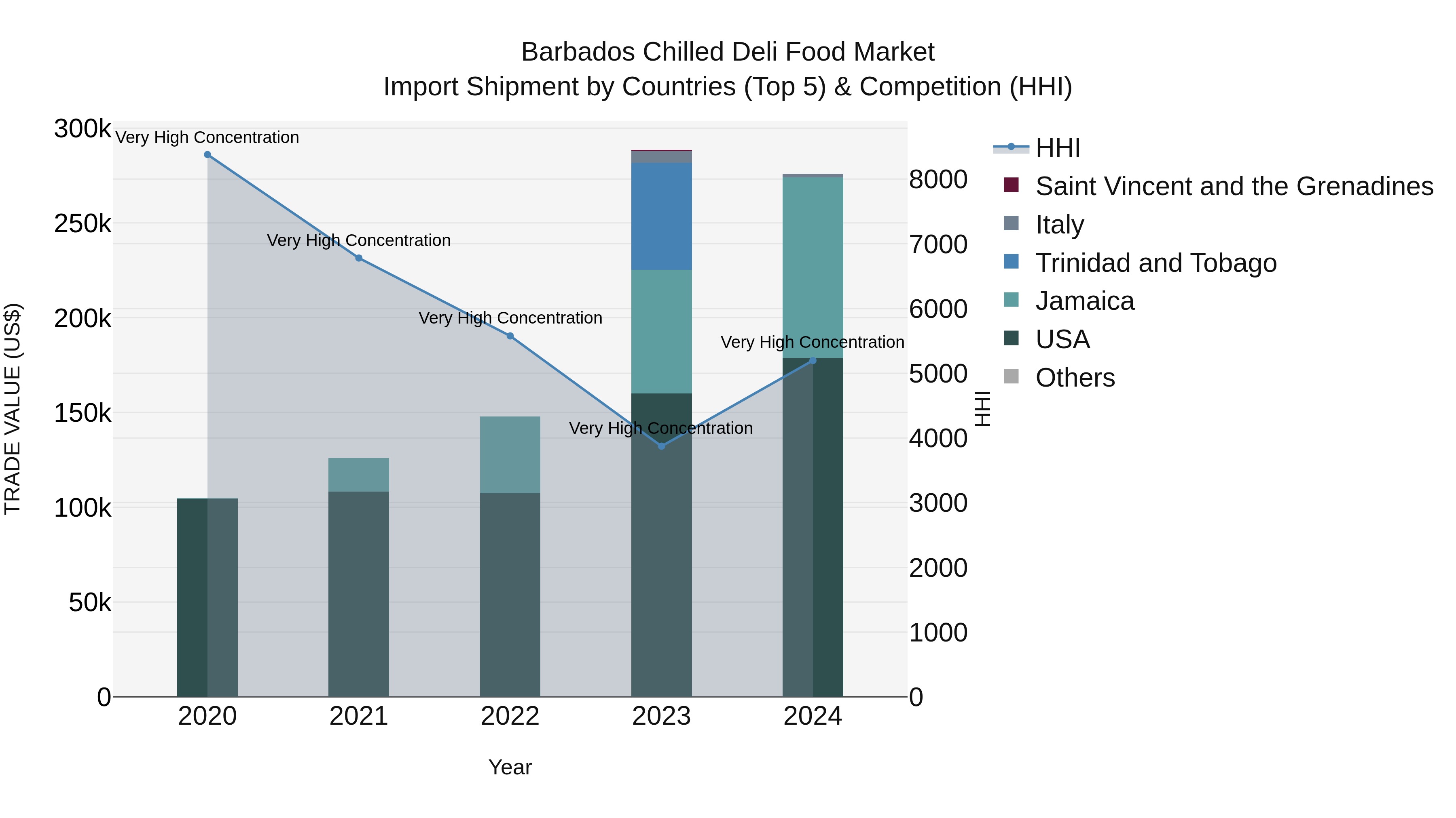 Barbados Chilled Deli Food Market Top 5 Importing Countries and Market Competition (HHI) Analysis