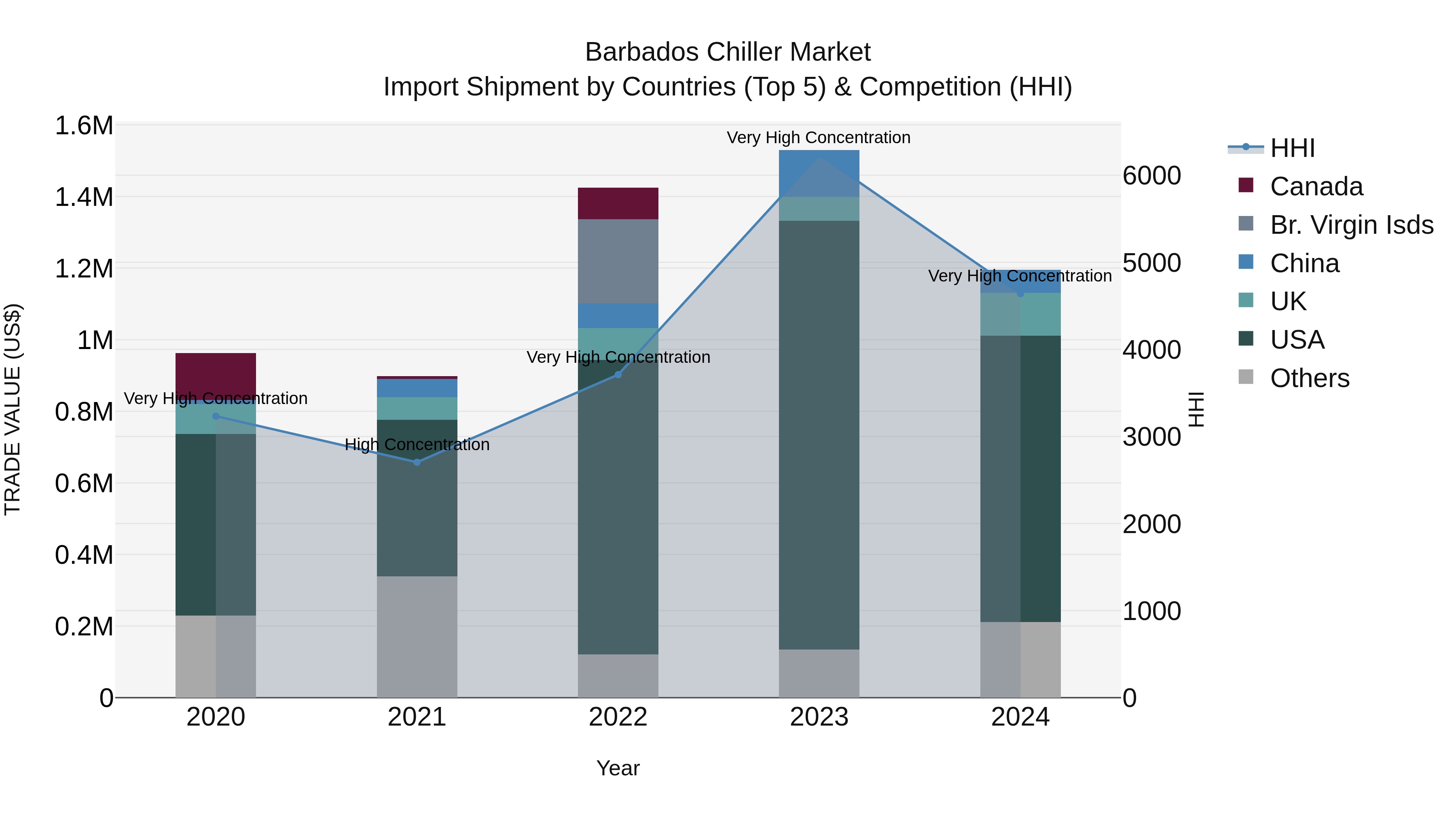 Barbados Chiller Market Top 5 Importing Countries and Market Competition (HHI) Analysis