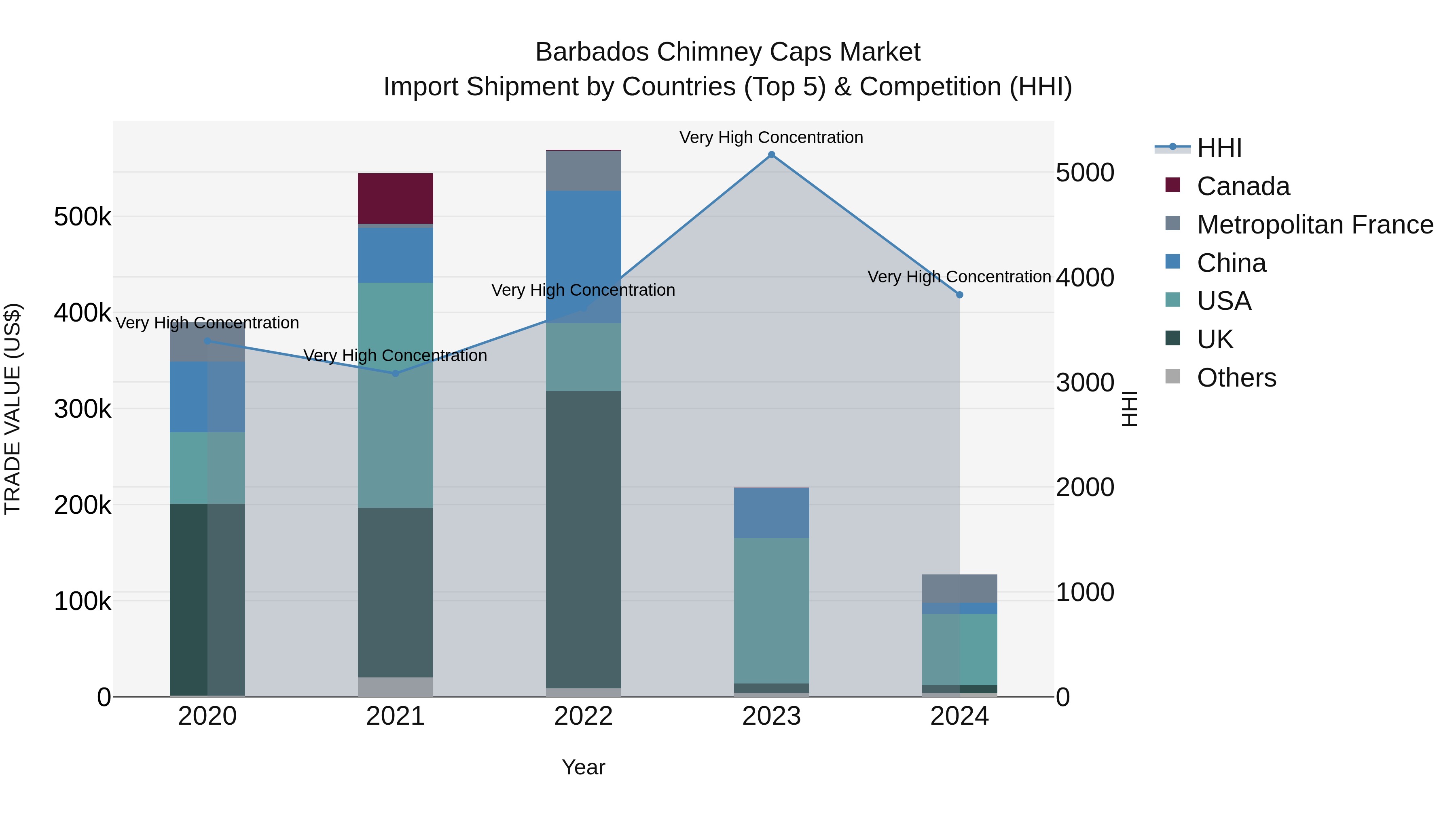 Barbados Chimney Caps Market Top 5 Importing Countries and Market Competition (HHI) Analysis