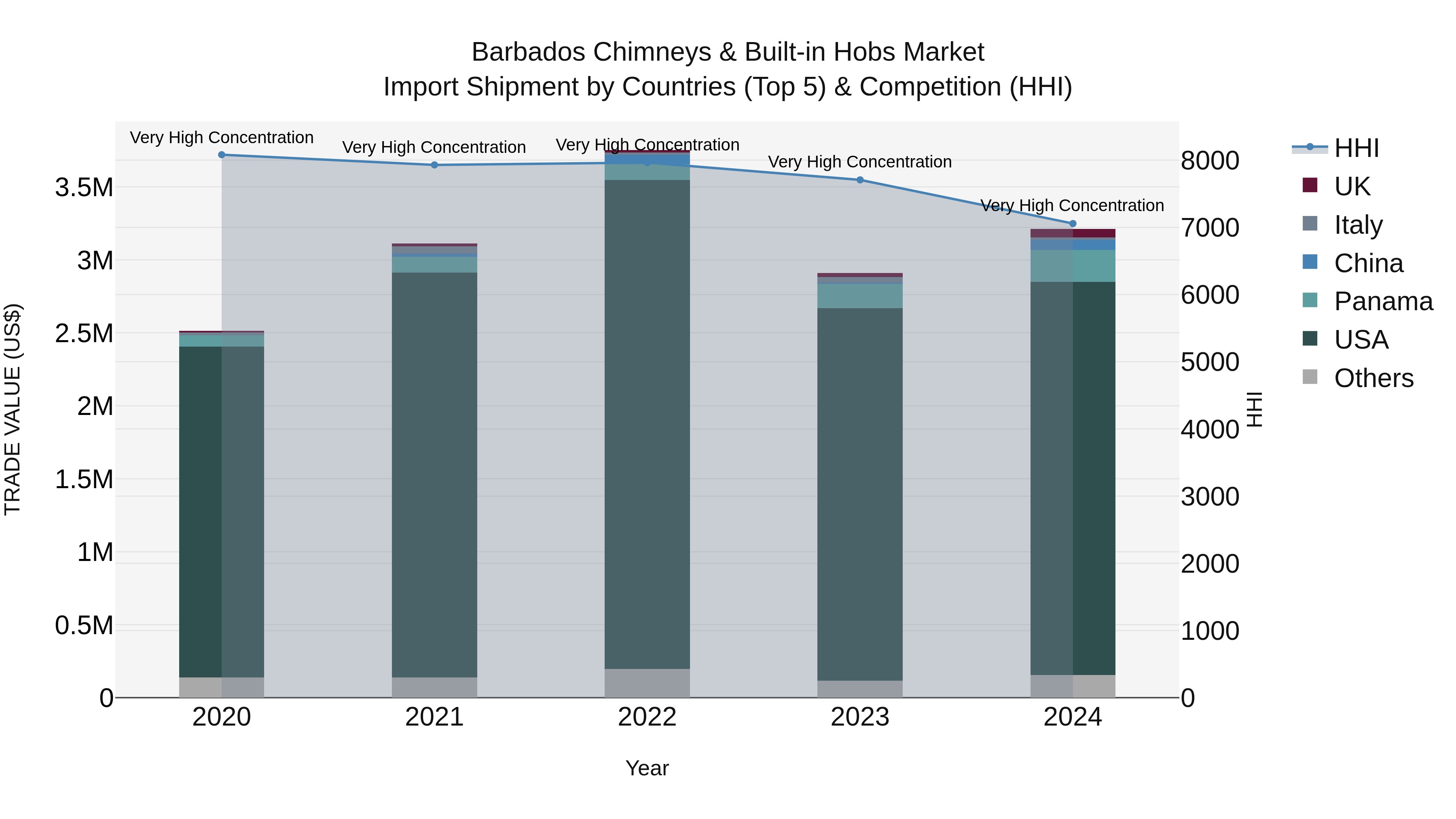 Barbados Chimneys & Built-in Hobs Market Top 5 Importing Countries and Market Competition (HHI) Analysis