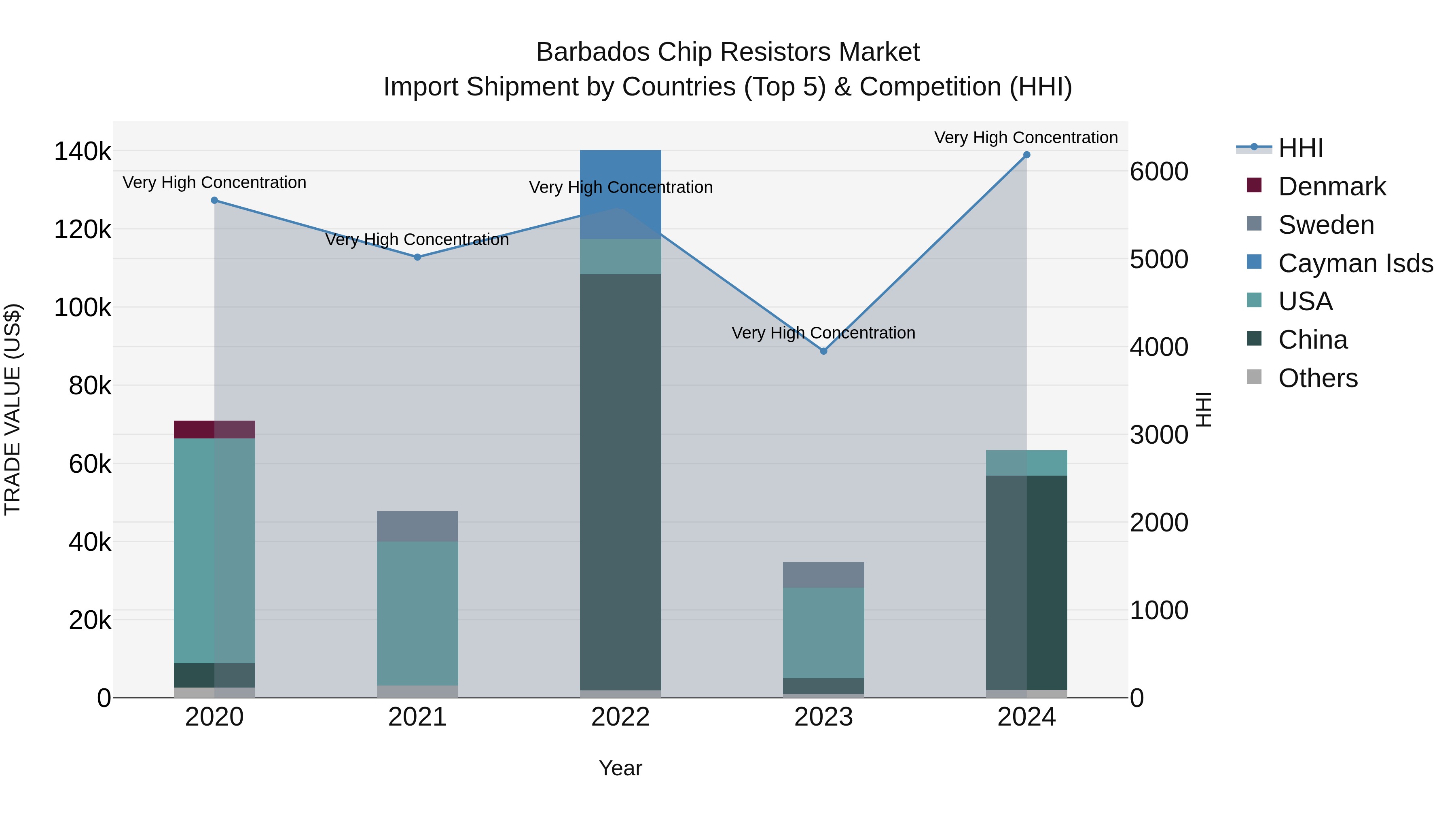 Barbados Chip Resistors Market Top 5 Importing Countries and Market Competition (HHI) Analysis
