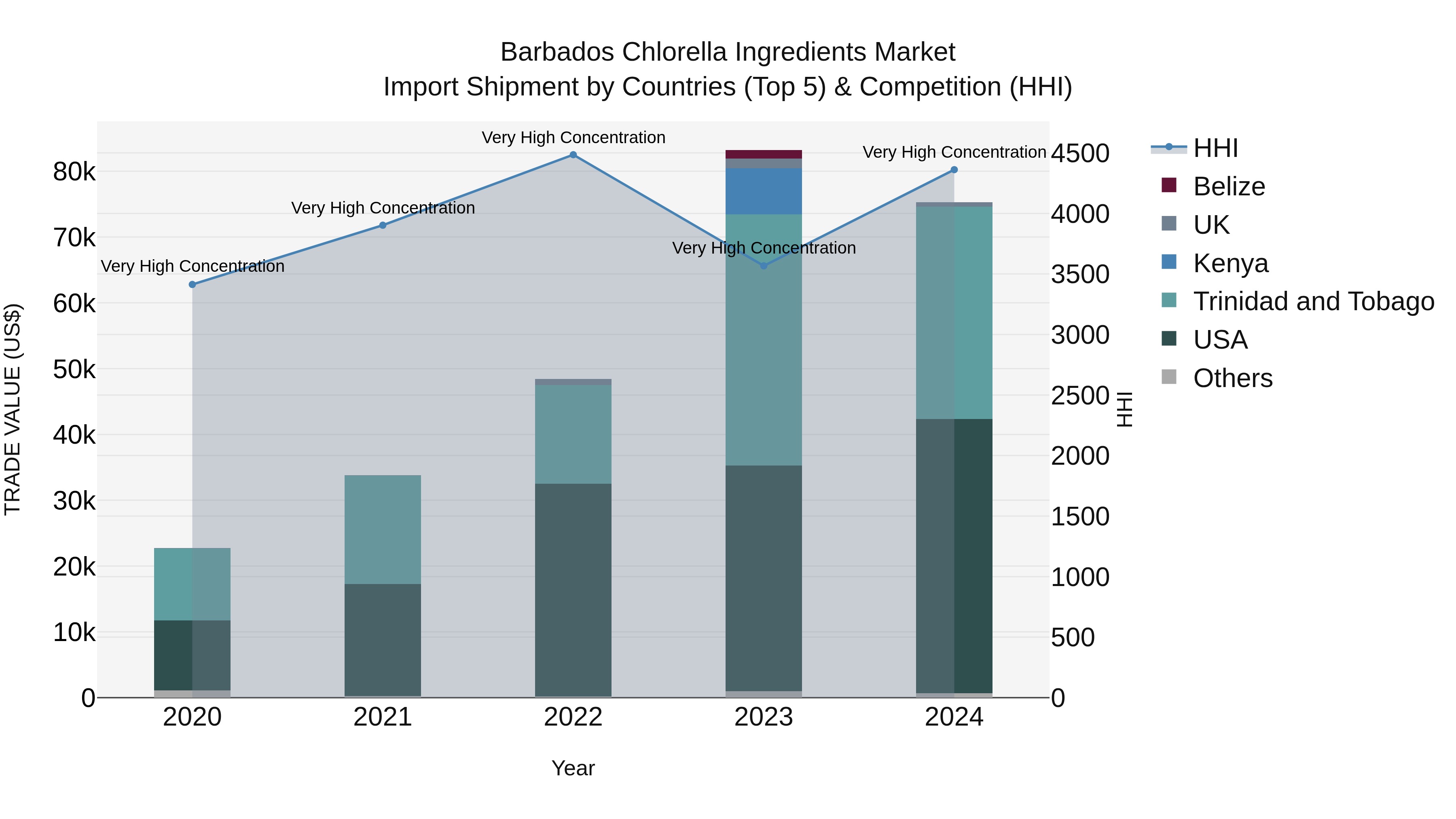 Barbados Chlorella Ingredients Market Top 5 Importing Countries and Market Competition (HHI) Analysis