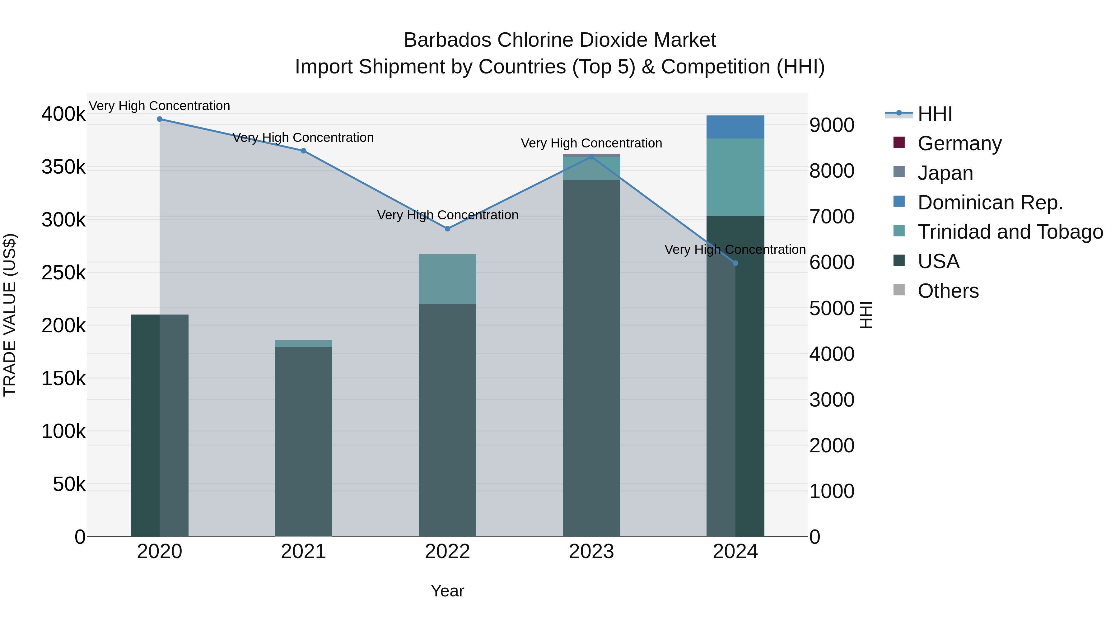 Barbados Chlorine Dioxide Market Top 5 Importing Countries and Market Competition (HHI) Analysis