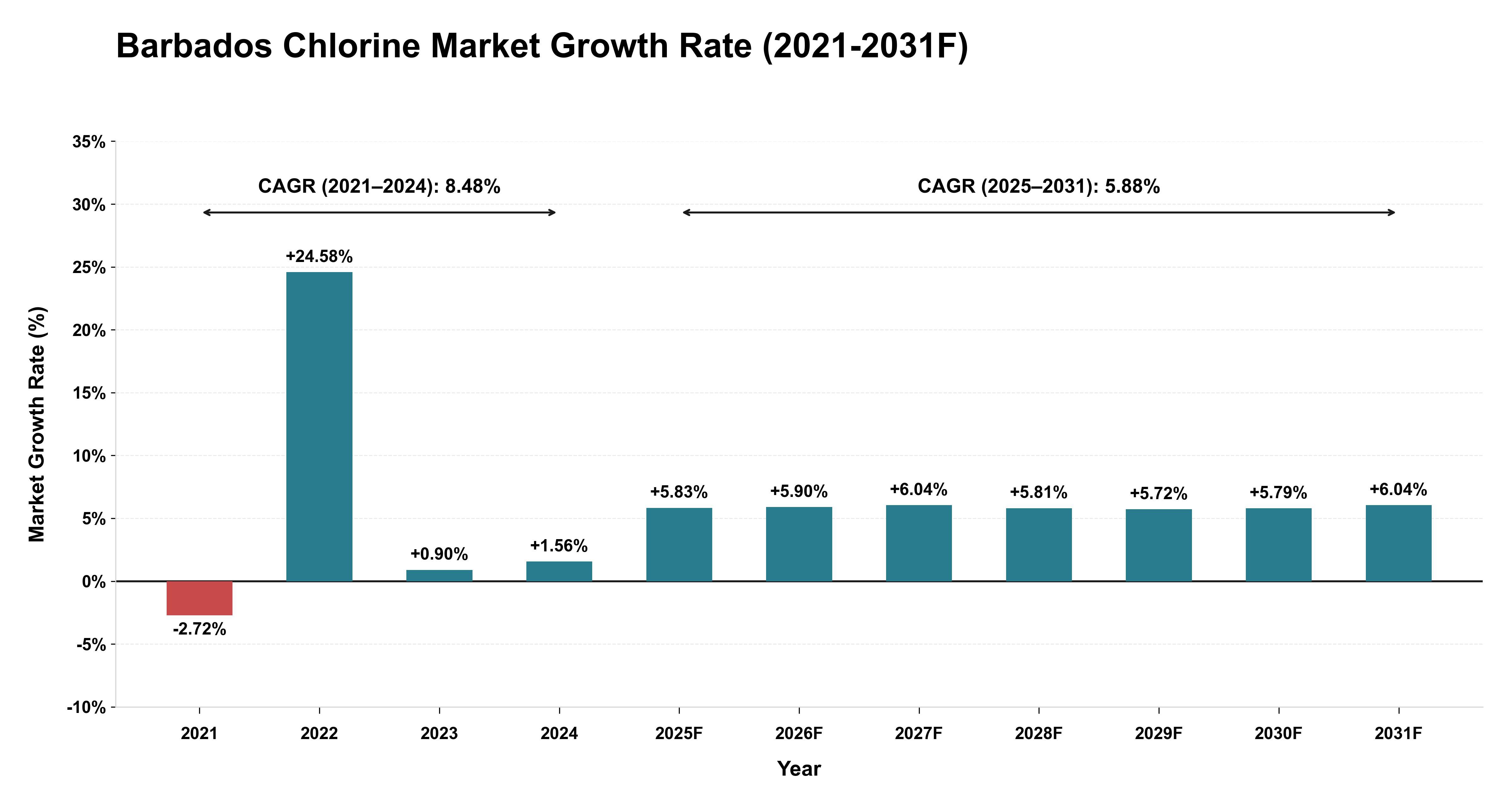 Barbados Chlorine Market Year-wise Growth Rate (2021-2031F)