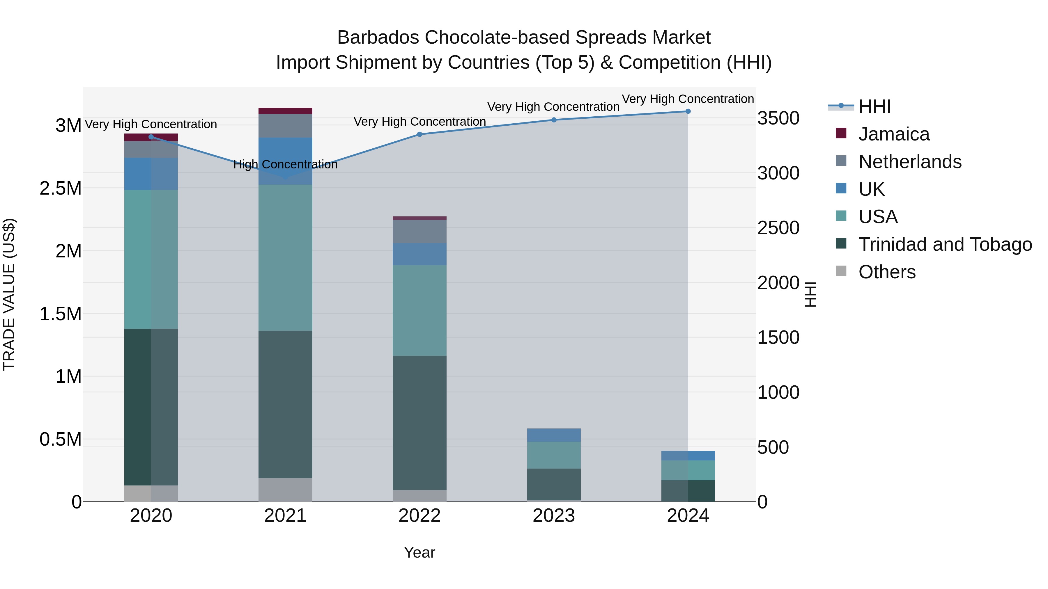 Barbados Chocolate-based Spreads Market Top 5 Importing Countries and Market Competition (HHI) Analysis
