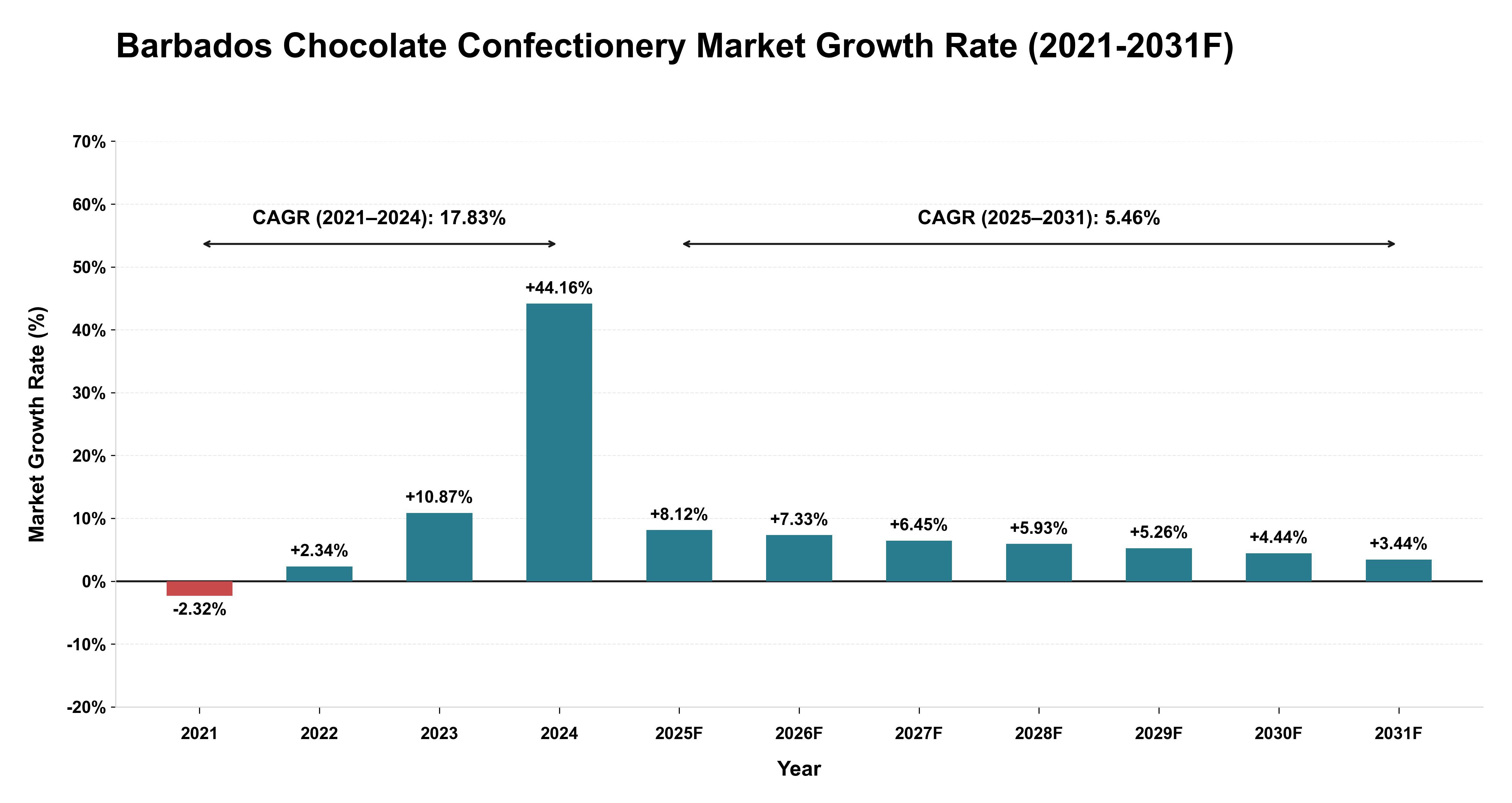 Barbados Chocolate Confectionery Market Year-wise Growth Rate (2021-2031F)