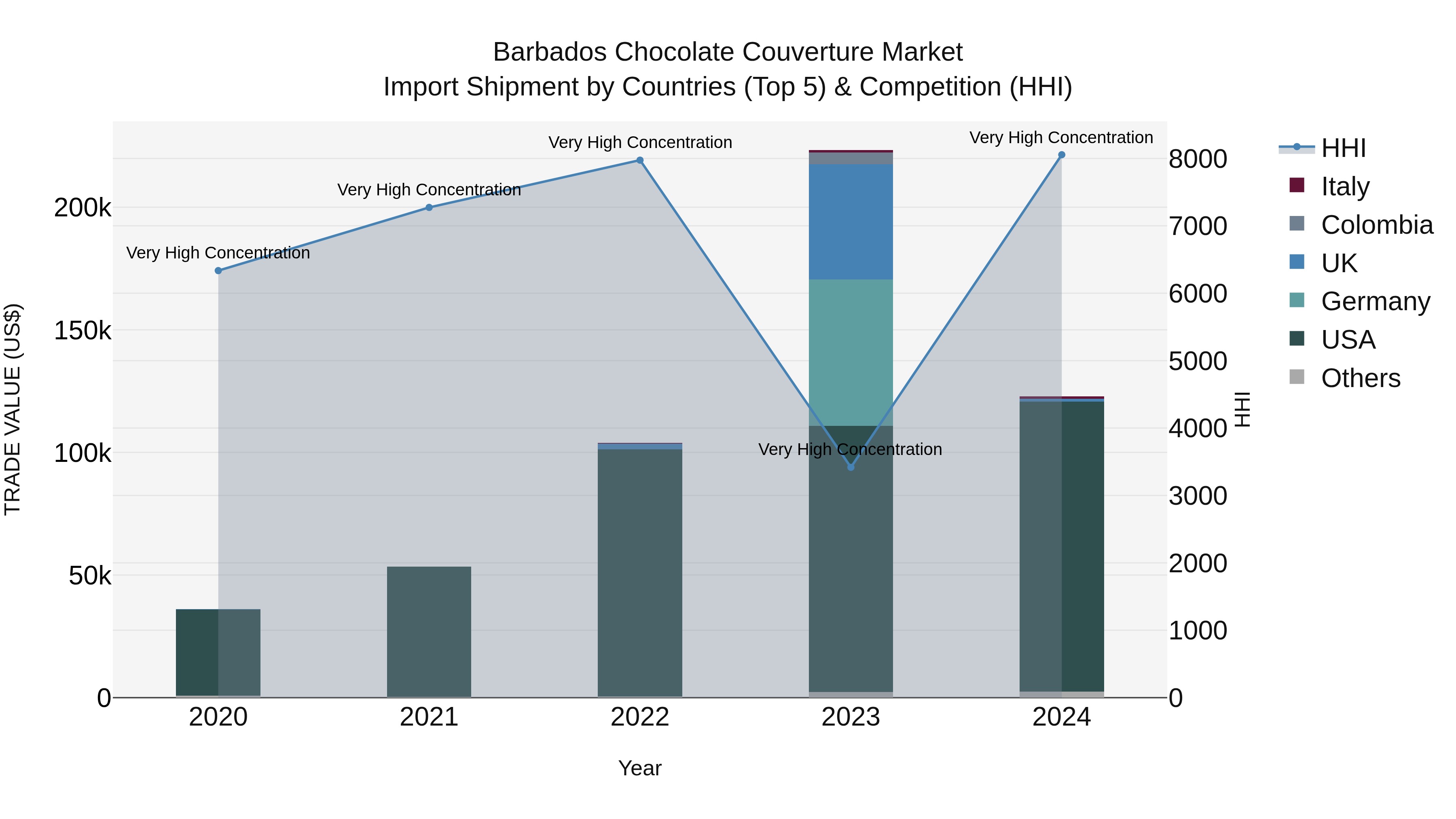 Barbados Chocolate Couverture Market Top 5 Importing Countries and Market Competition (HHI) Analysis