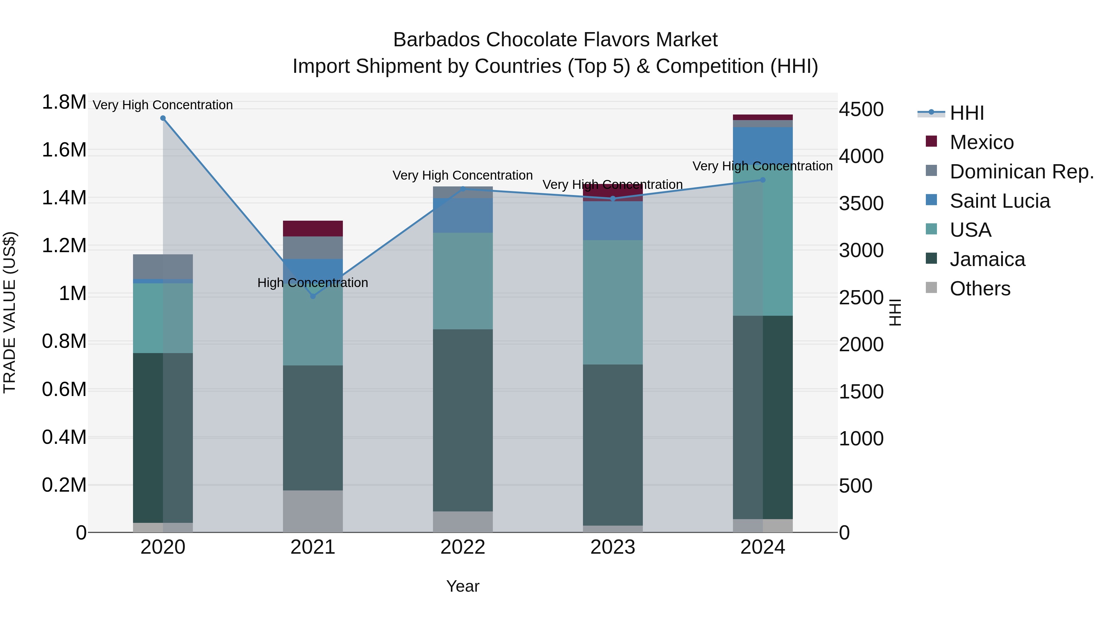 Barbados Chocolate Flavors Market Top 5 Importing Countries and Market Competition (HHI) Analysis