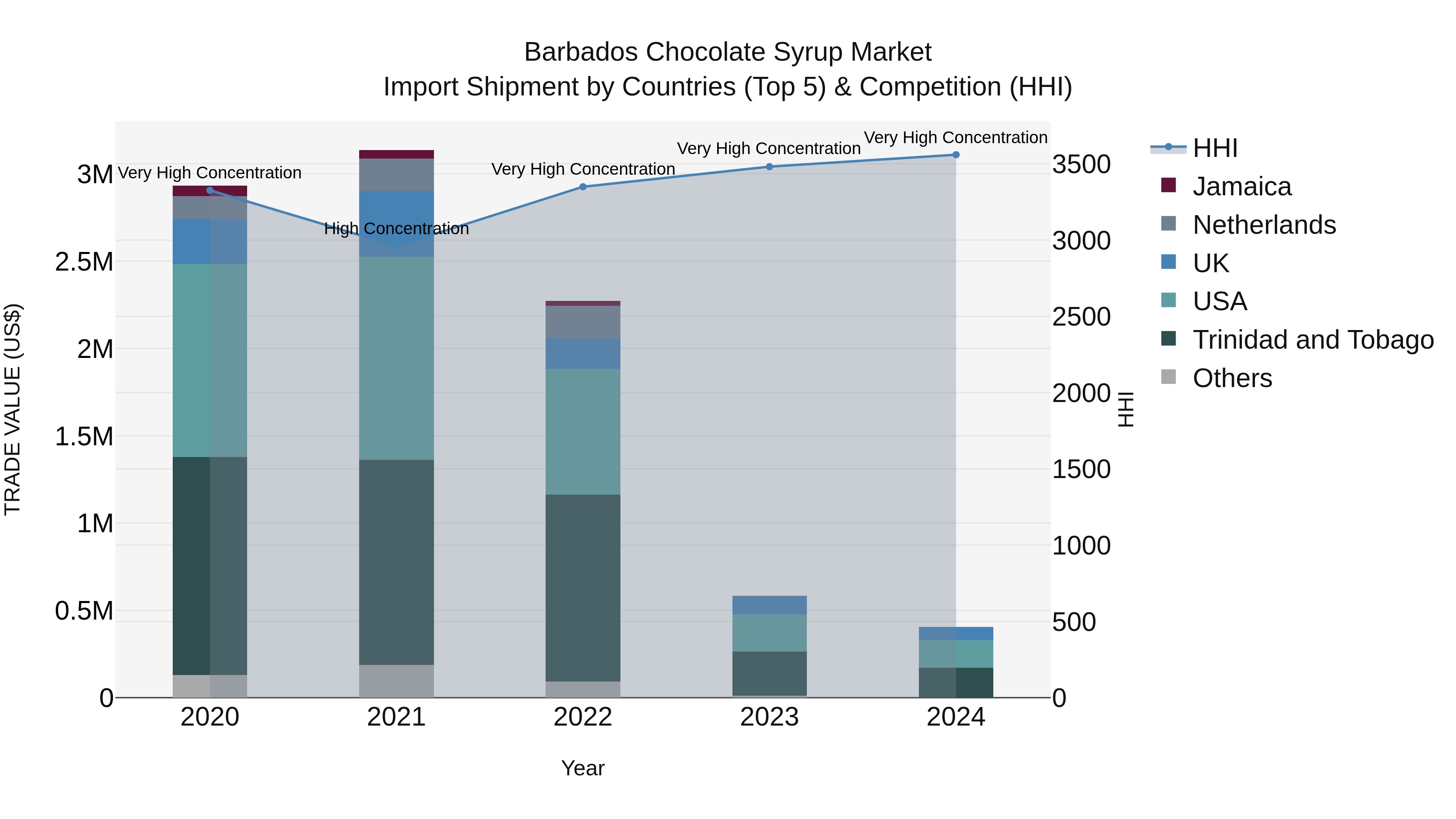 Barbados Chocolate Syrup Market Top 5 Importing Countries and Market Competition (HHI) Analysis