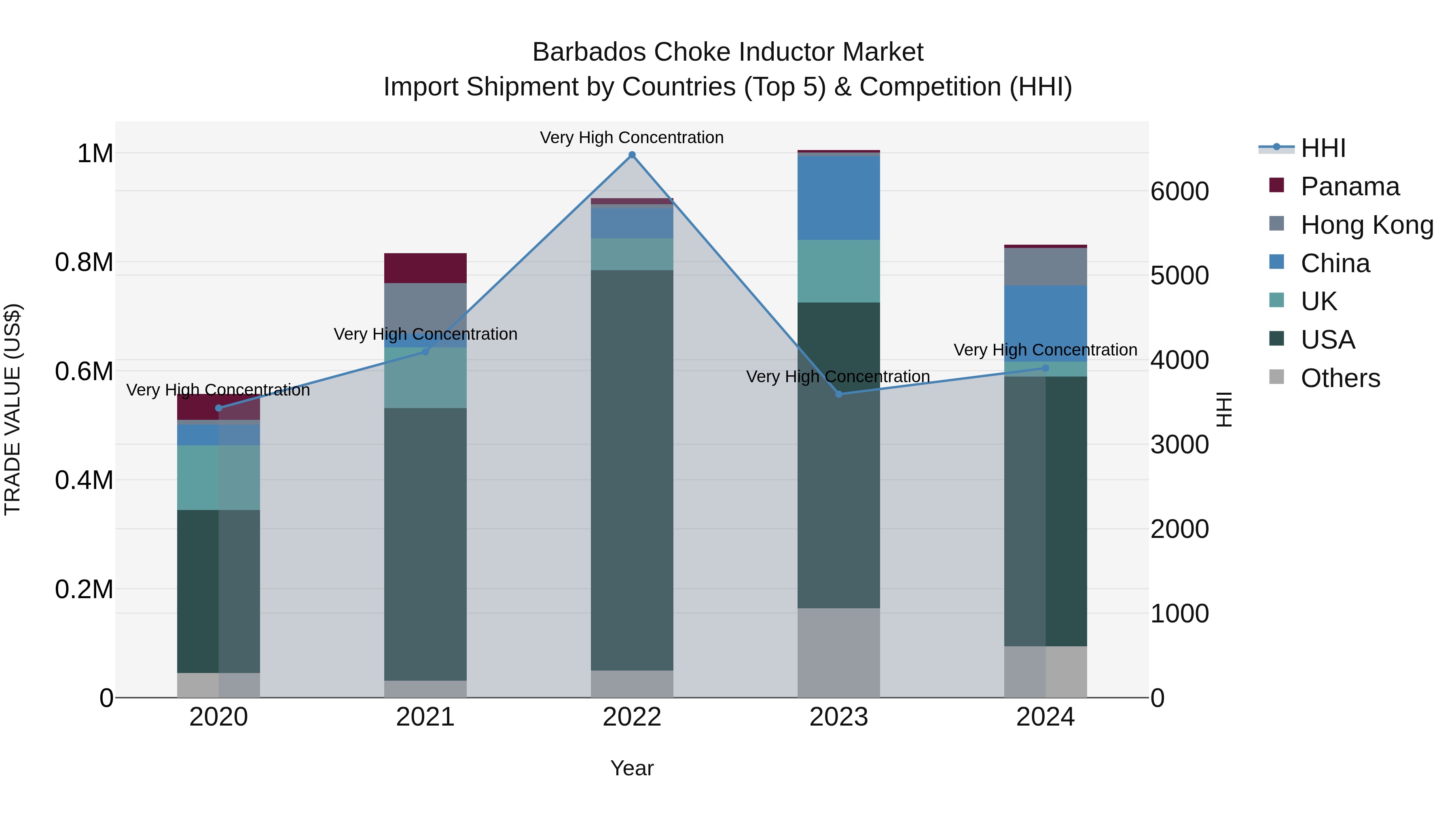 Barbados Choke Inductor Market Top 5 Importing Countries and Market Competition (HHI) Analysis