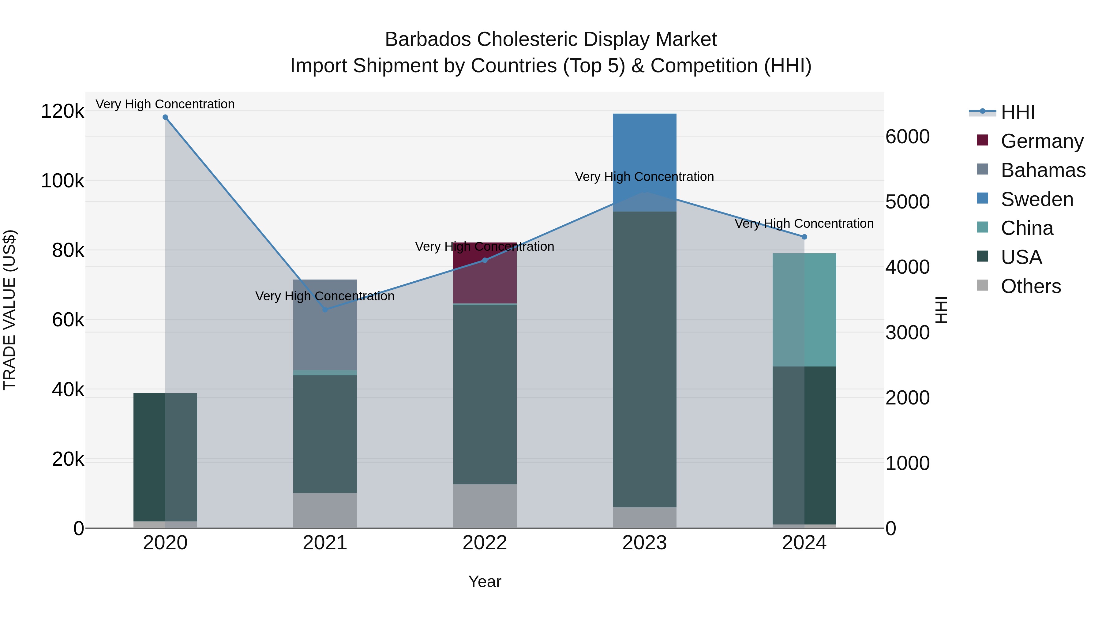 Barbados Cholesteric Display Market Top 5 Importing Countries and Market Competition (HHI) Analysis