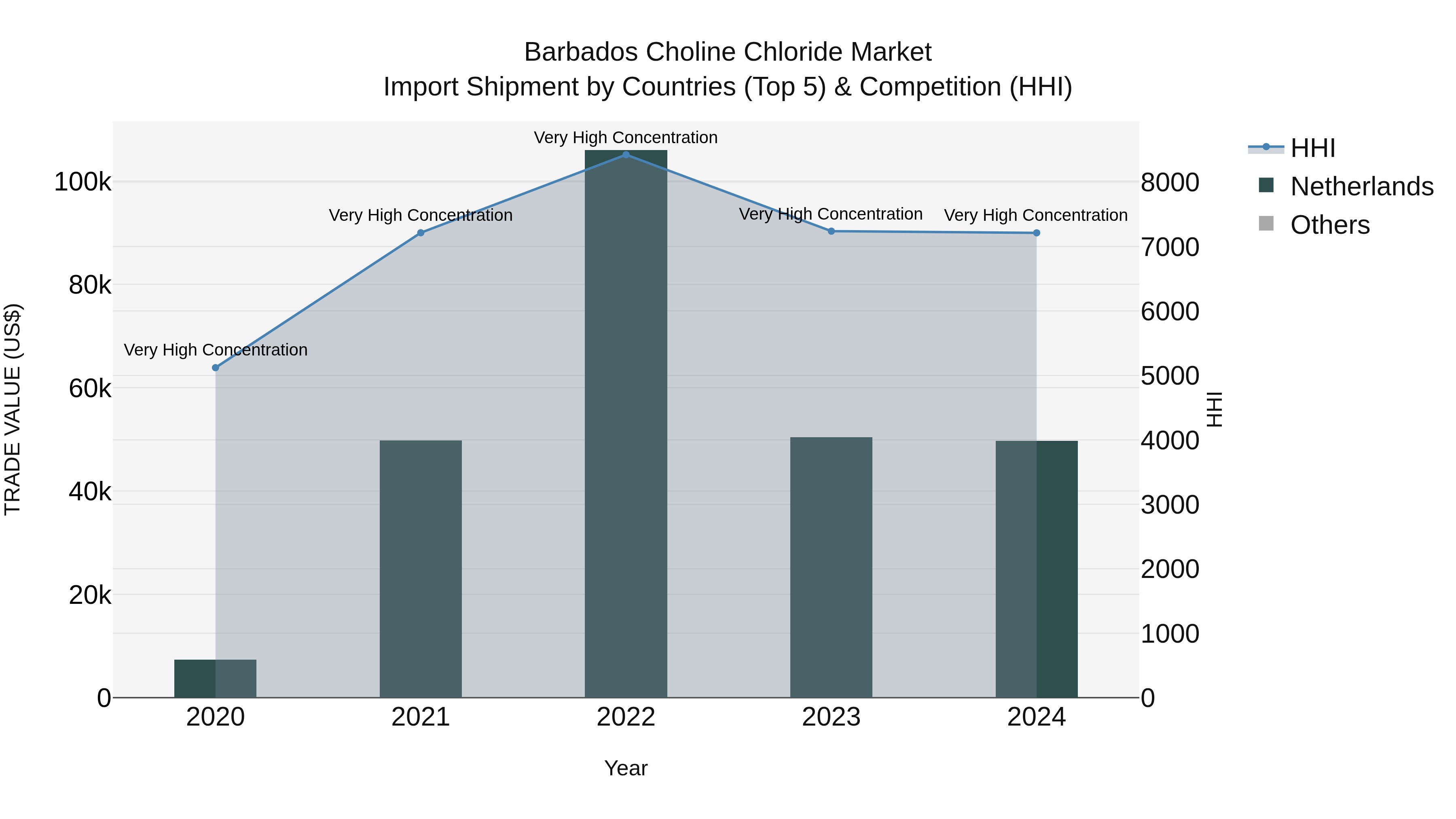 Barbados Choline Chloride Market Top 5 Importing Countries and Market Competition (HHI) Analysis