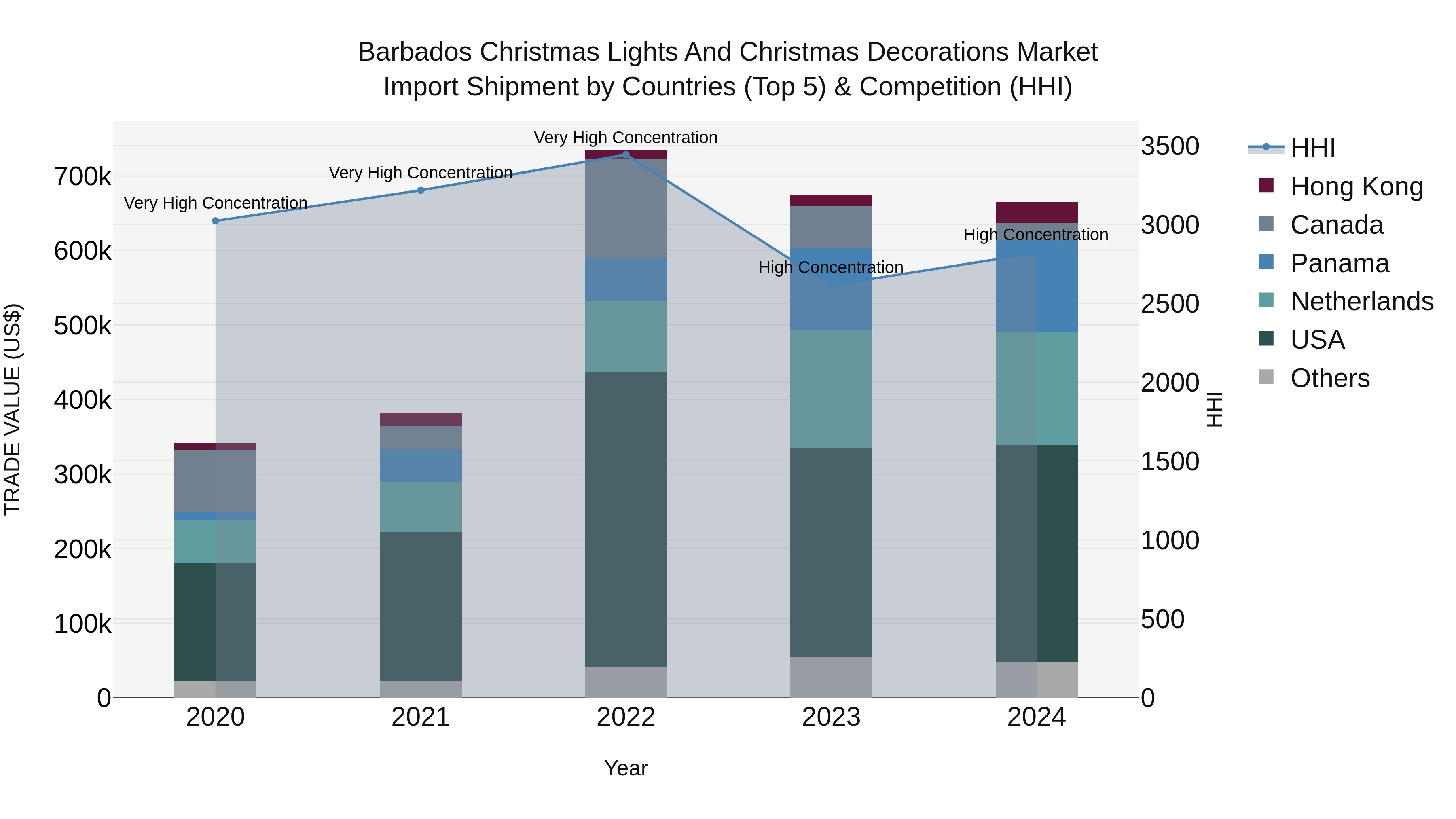 Barbados Christmas Lights and Christmas Decorations Market Top 5 Importing Countries and Market Competition (HHI) Analysis