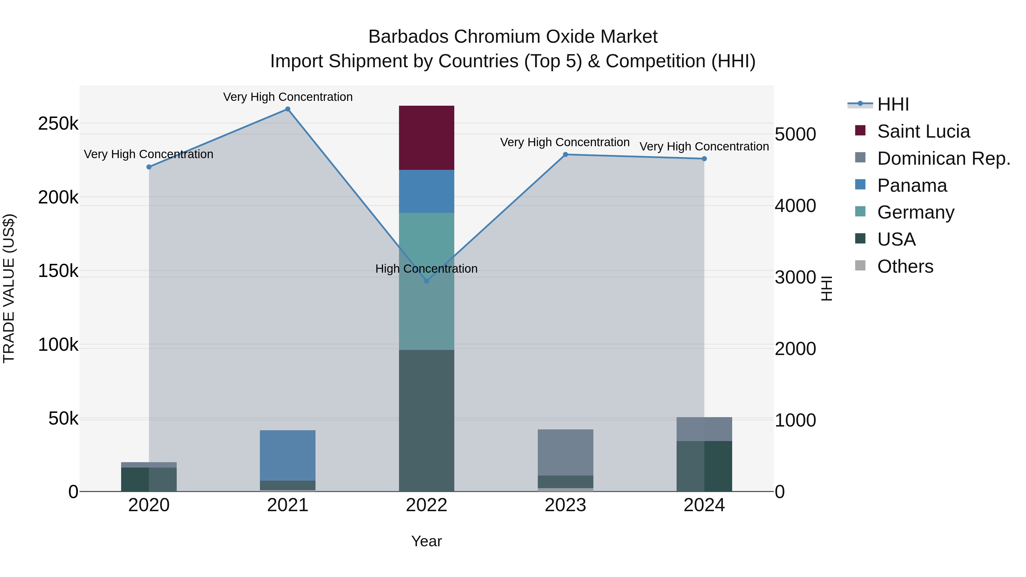 Barbados Chromium Oxide Market Top 5 Importing Countries and Market Competition (HHI) Analysis