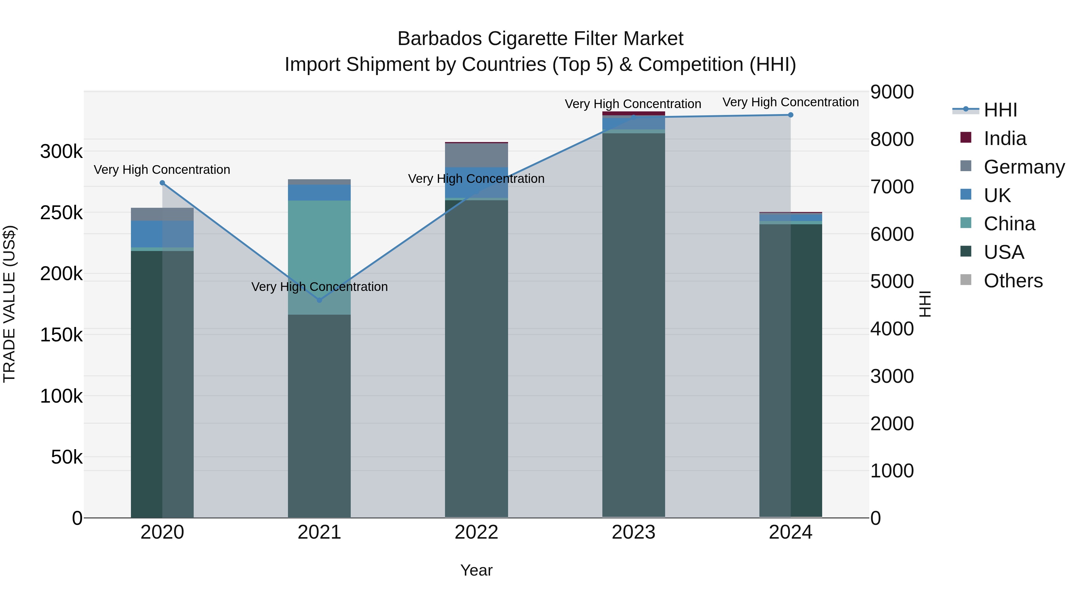 Barbados Cigarette Filter Market Top 5 Importing Countries and Market Competition (HHI) Analysis