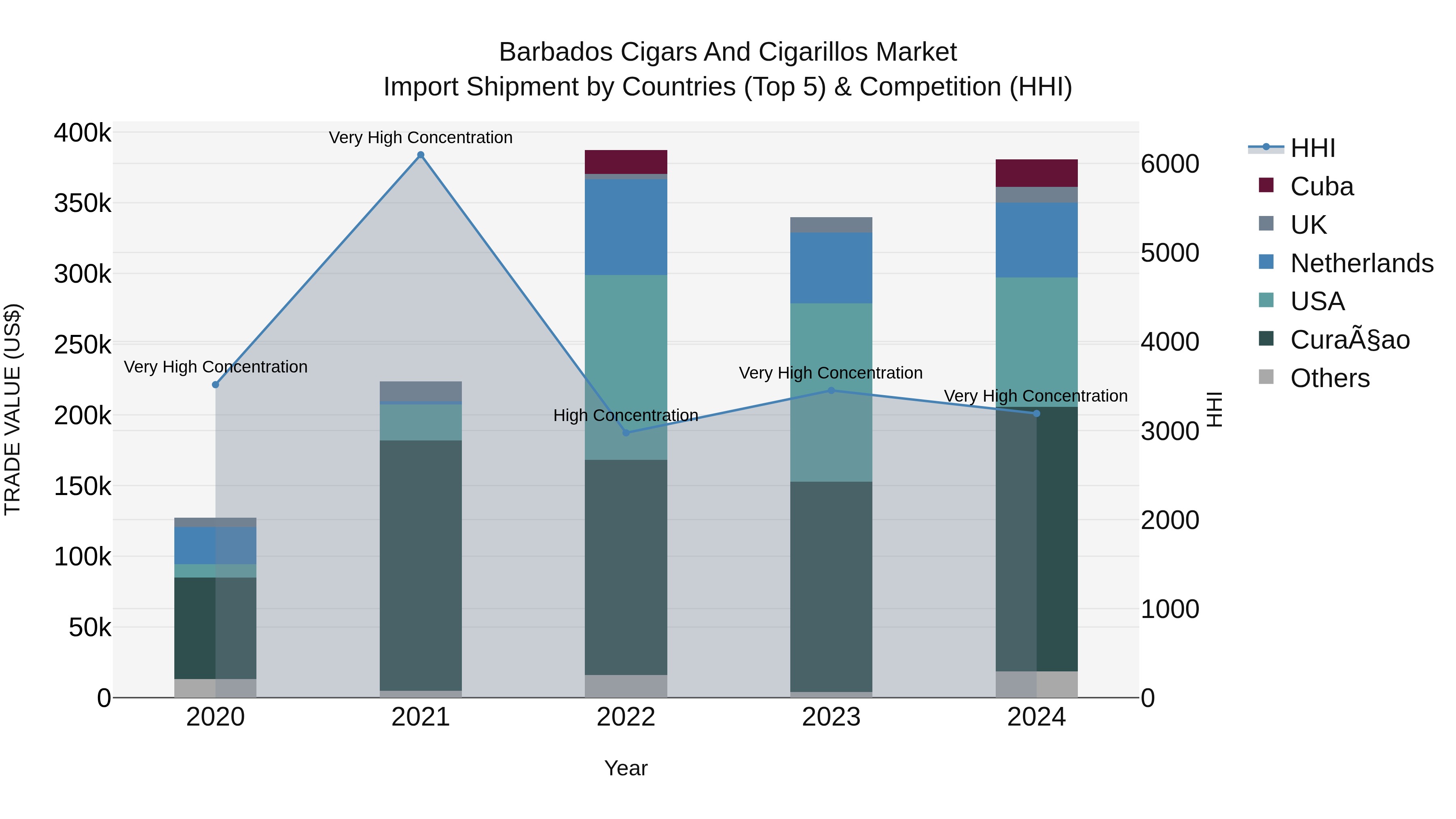 Barbados Cigars and Cigarillos Market Top 5 Importing Countries and Market Competition (HHI) Analysis