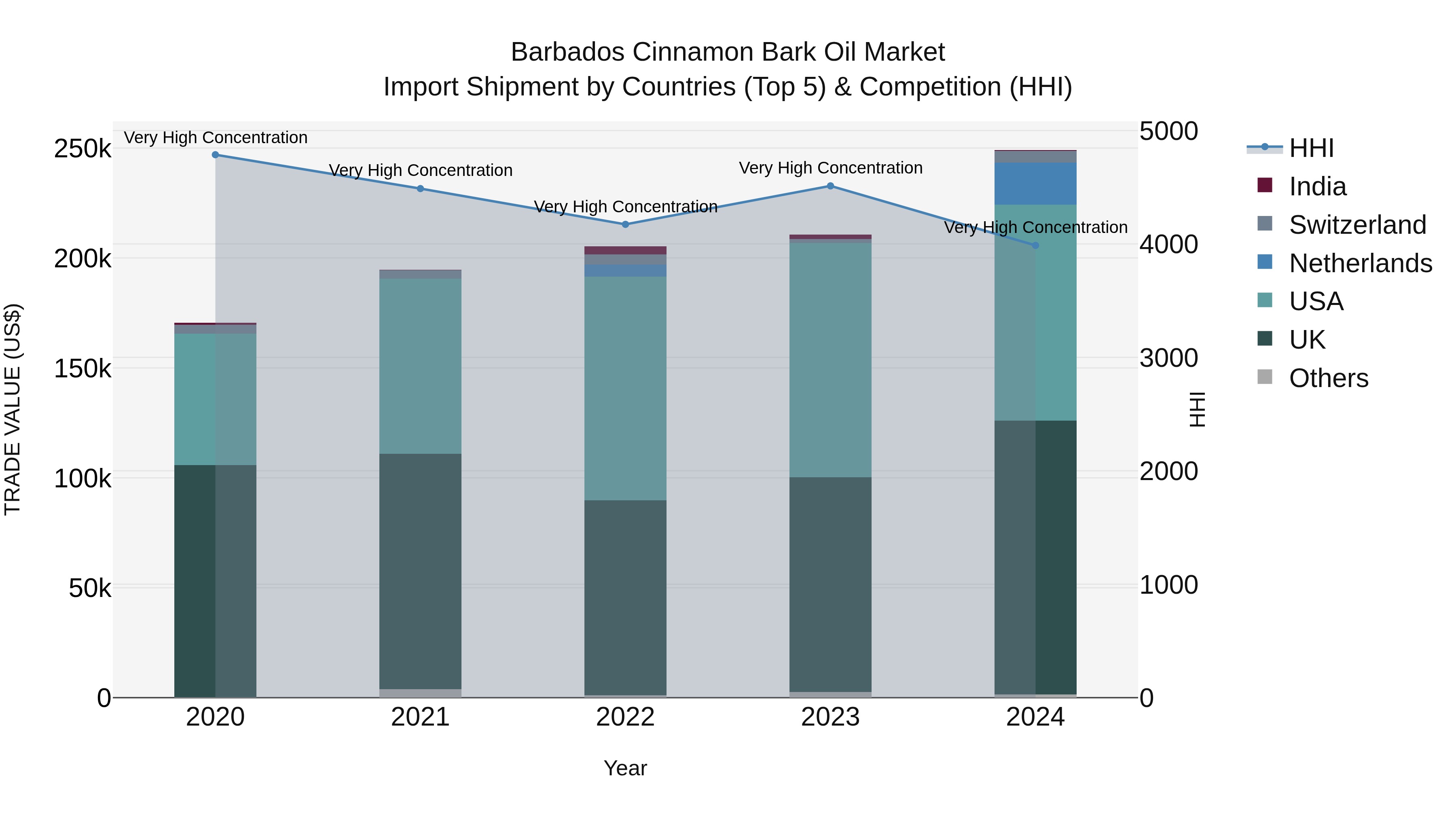Barbados Cinnamon Bark Oil Market Top 5 Importing Countries and Market Competition (HHI) Analysis
