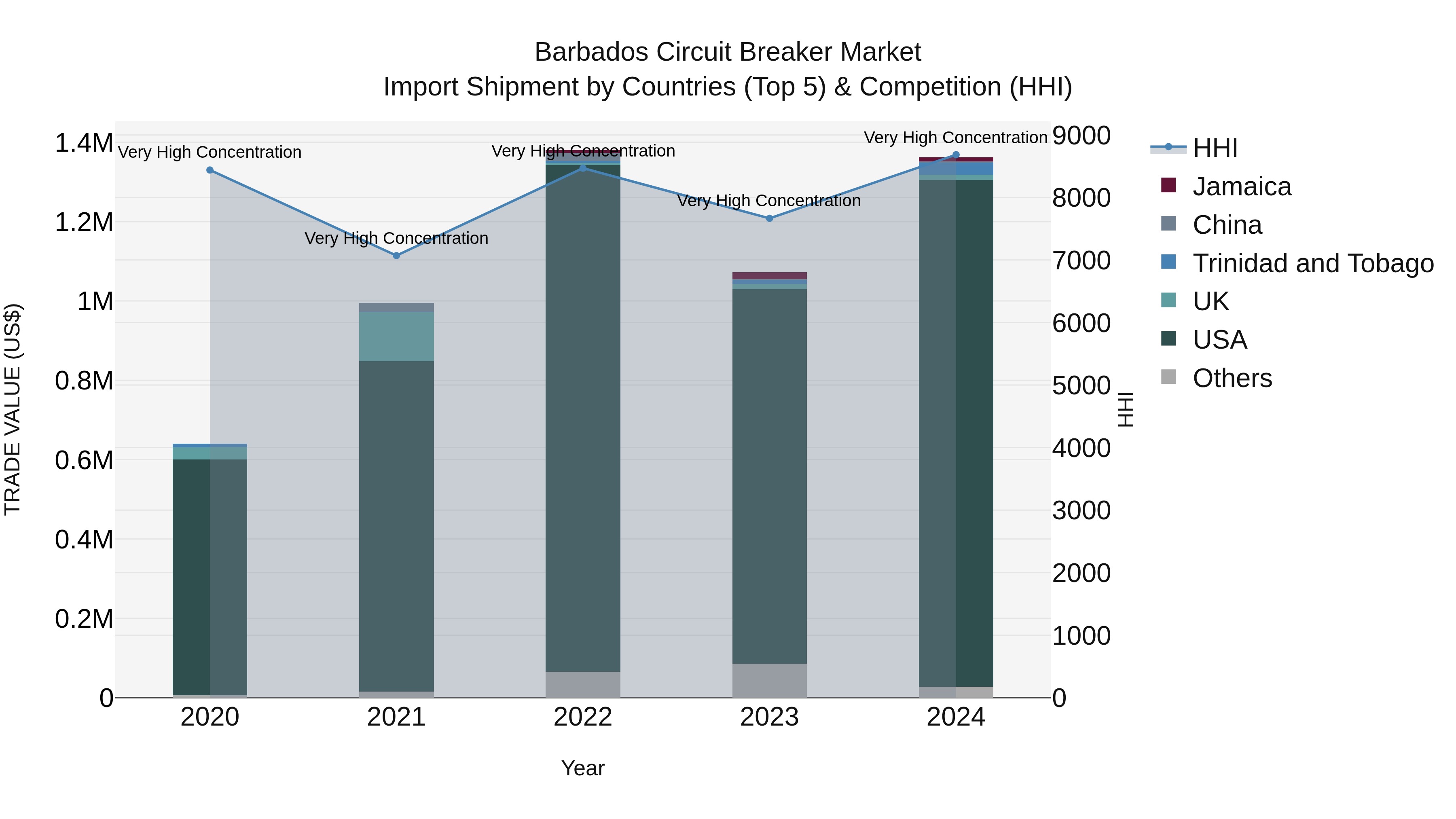 Barbados Circuit Breaker Market Top 5 Importing Countries and Market Competition (HHI) Analysis
