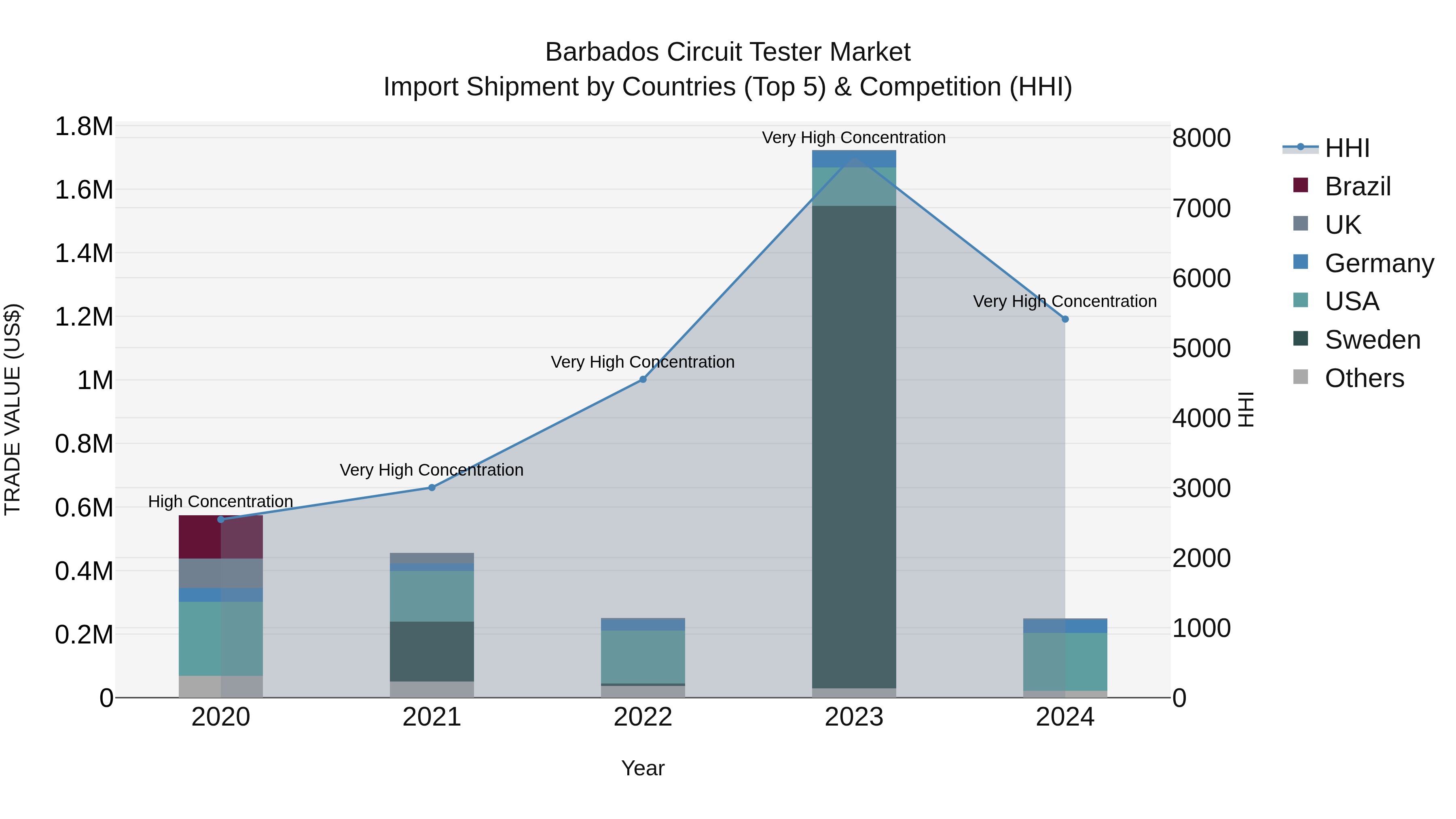 Barbados Circuit Tester Market Top 5 Importing Countries and Market Competition (HHI) Analysis