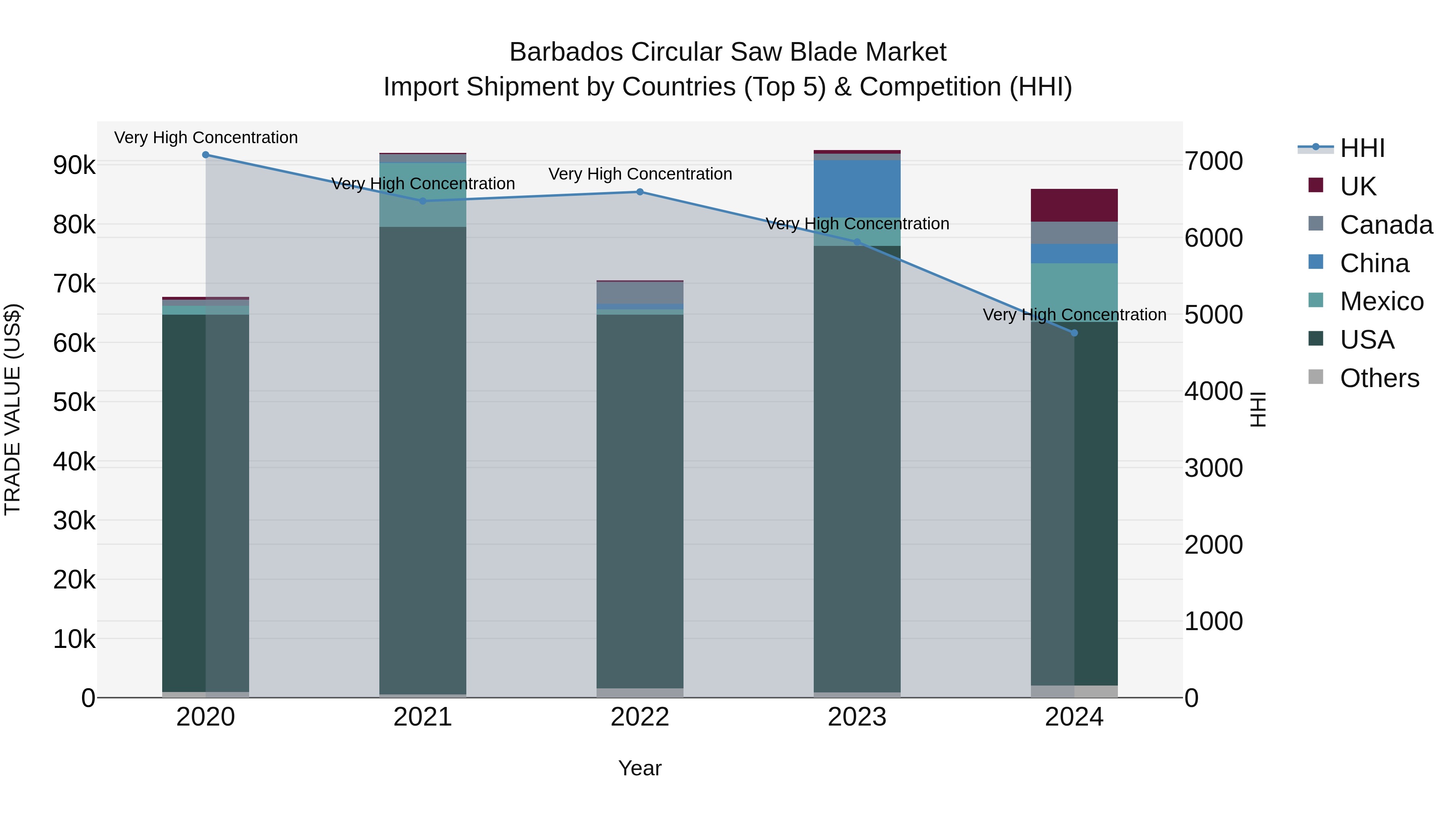 Barbados Circular Saw Blade Market Top 5 Importing Countries and Market Competition (HHI) Analysis