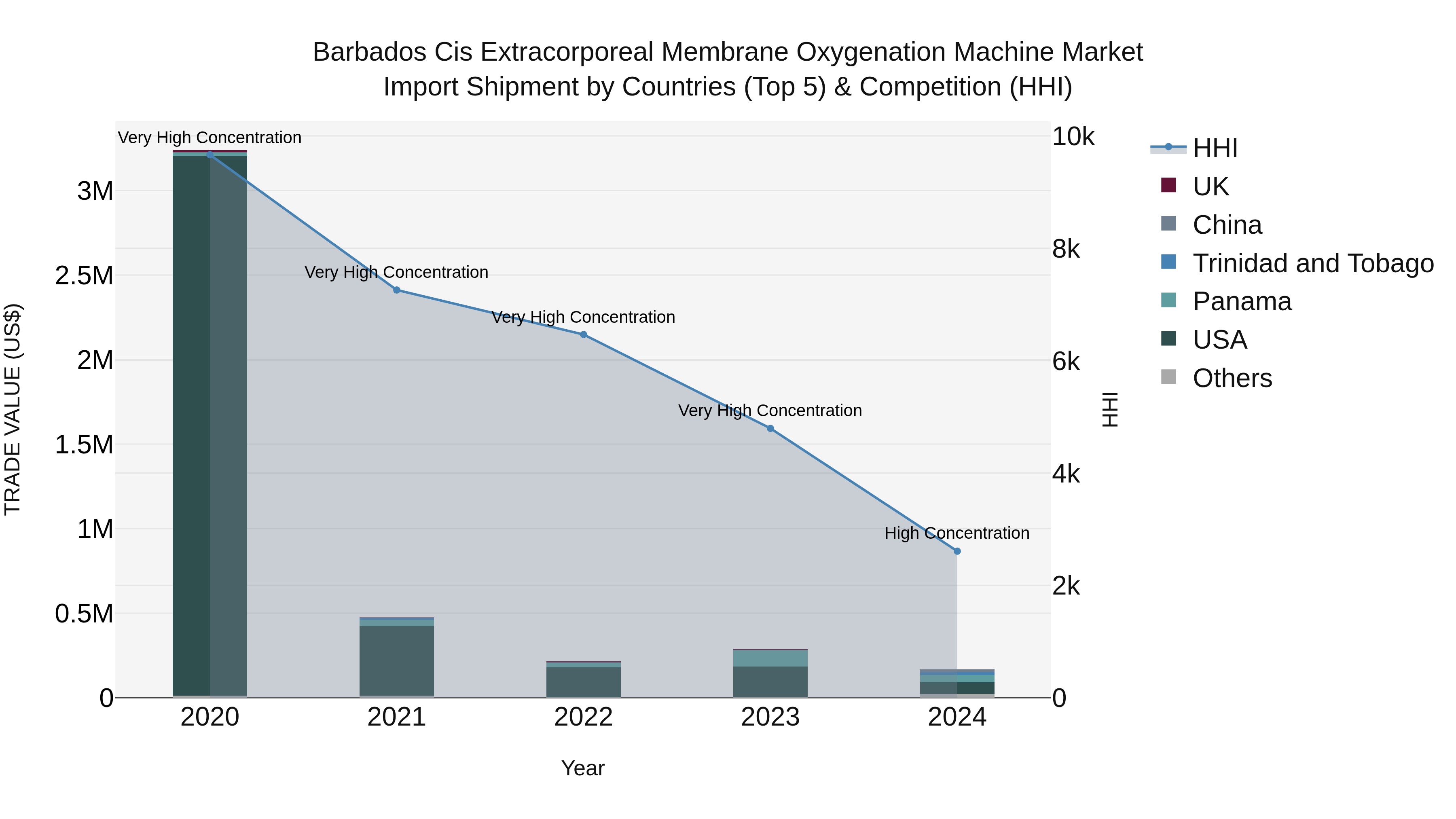 Barbados Cis Extracorporeal Membrane Oxygenation Machine Market Top 5 Importing Countries and Market Competition (HHI) Analysis