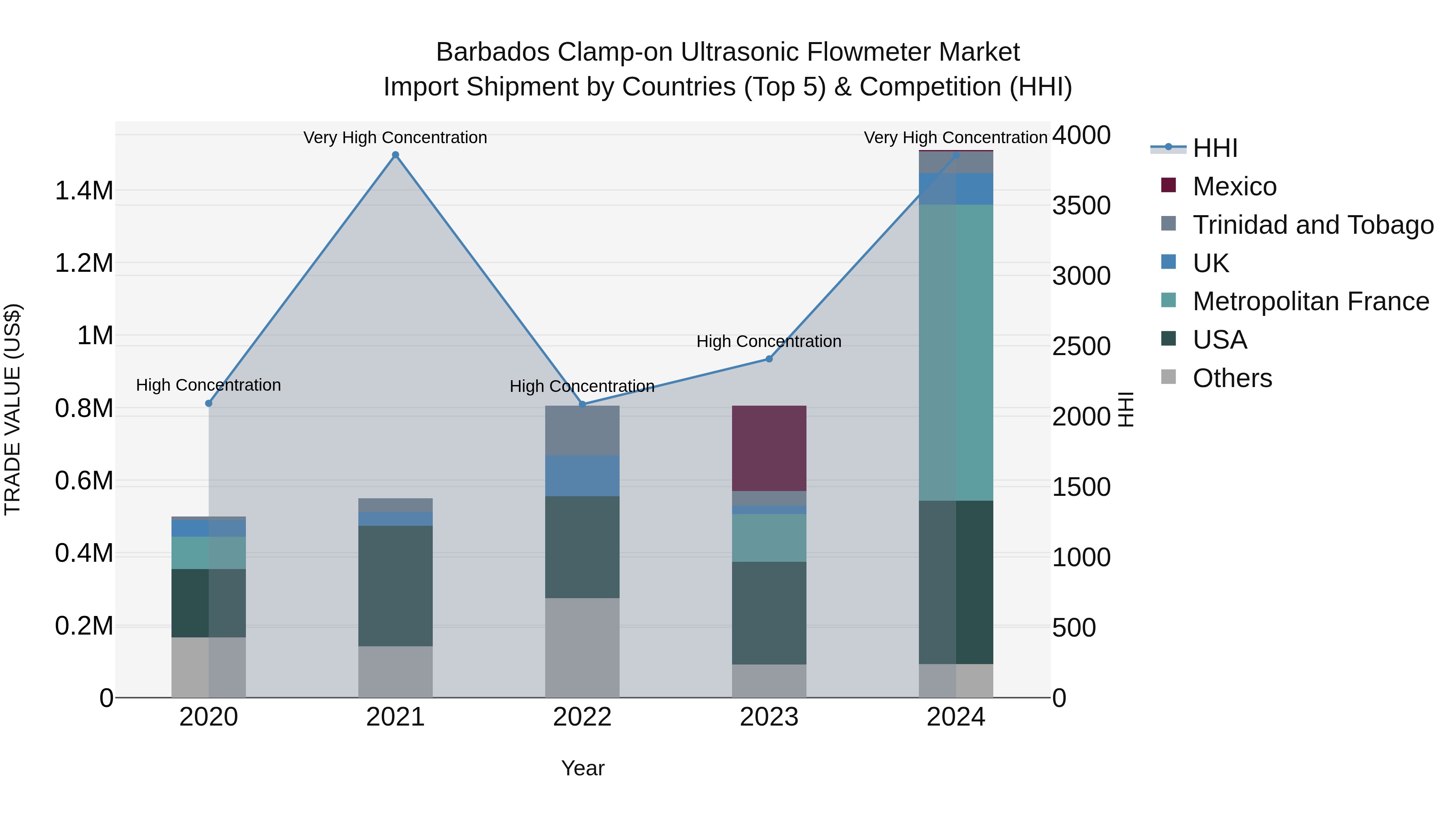 Barbados Clamp-on Ultrasonic Flowmeter Market Top 5 Importing Countries and Market Competition (HHI) Analysis