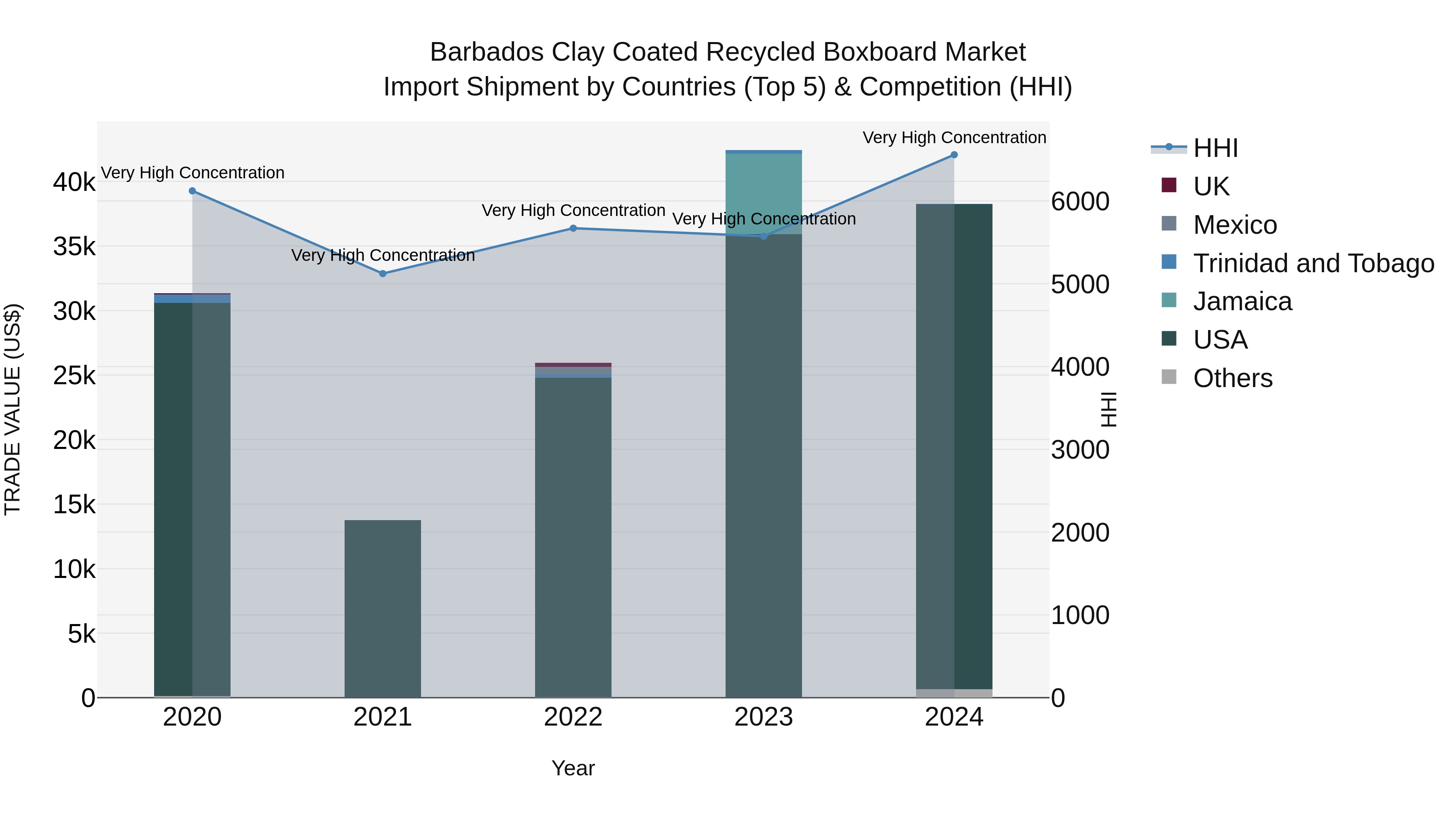 Barbados Clay Coated Recycled Boxboard Market Top 5 Importing Countries and Market Competition (HHI) Analysis