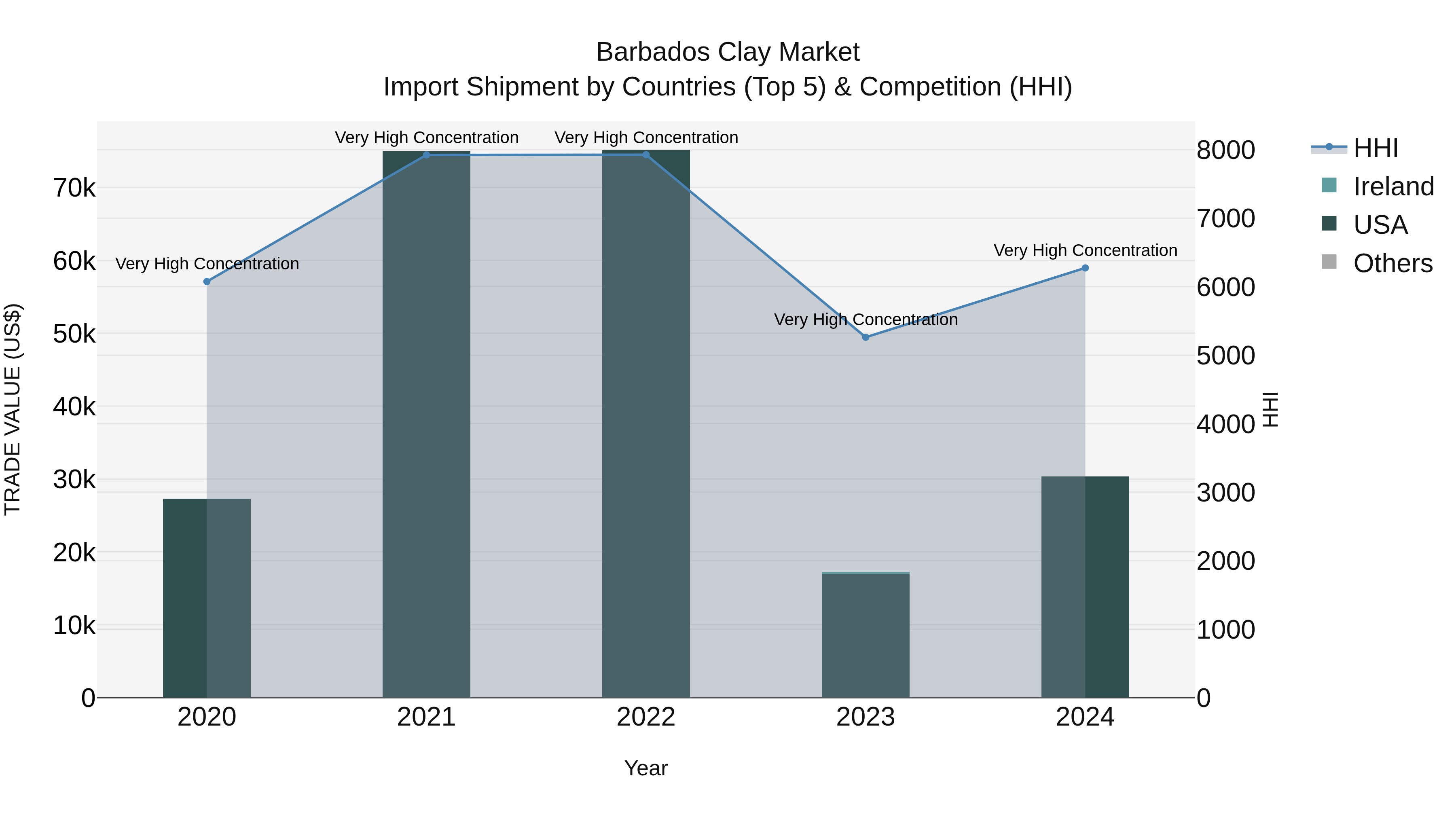 Barbados Clay Market Top 5 Importing Countries and Market Competition (HHI) Analysis