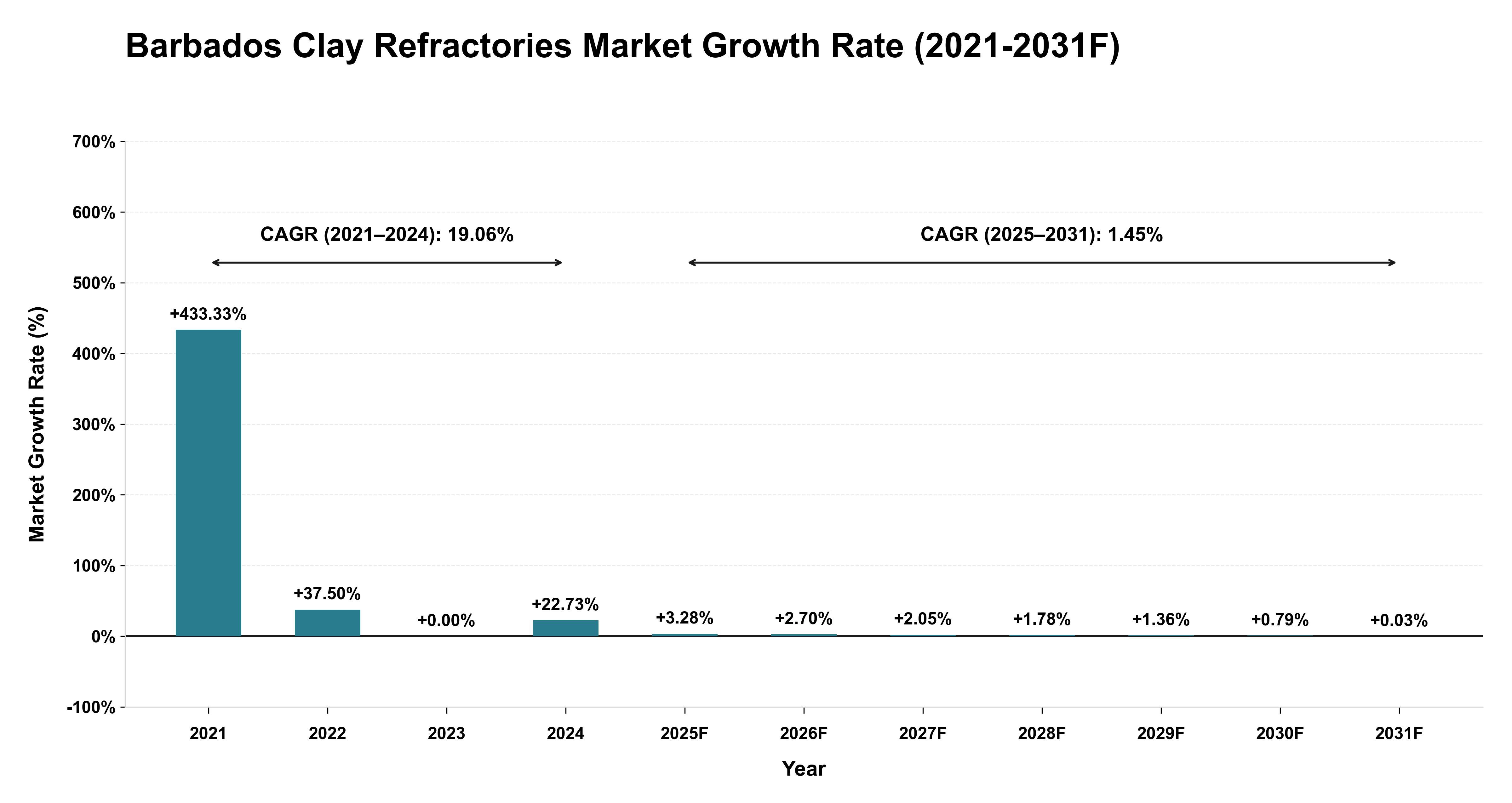 Barbados Clay Refractories Market Year-wise Growth Rate (2021-2031F)