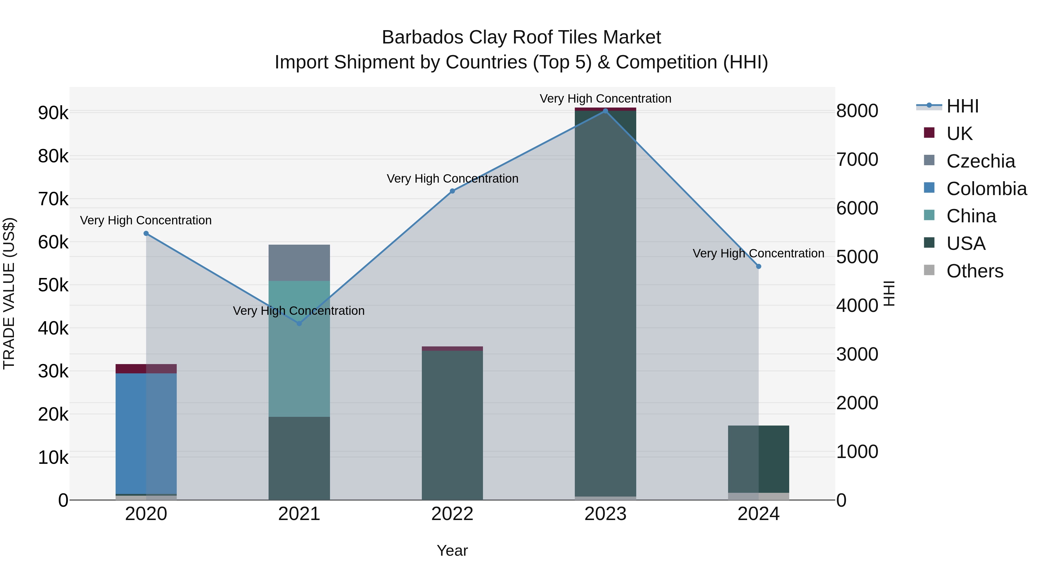Barbados Clay Roof Tiles Market Top 5 Importing Countries and Market Competition (HHI) Analysis