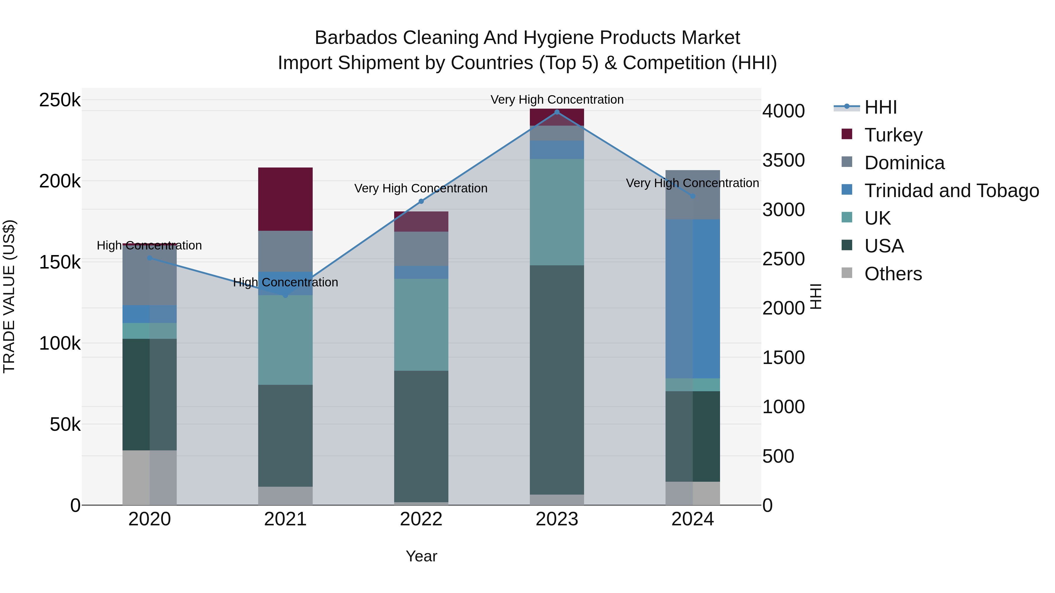 Barbados Cleaning and Hygiene Products Market Top 5 Importing Countries and Market Competition (HHI) Analysis