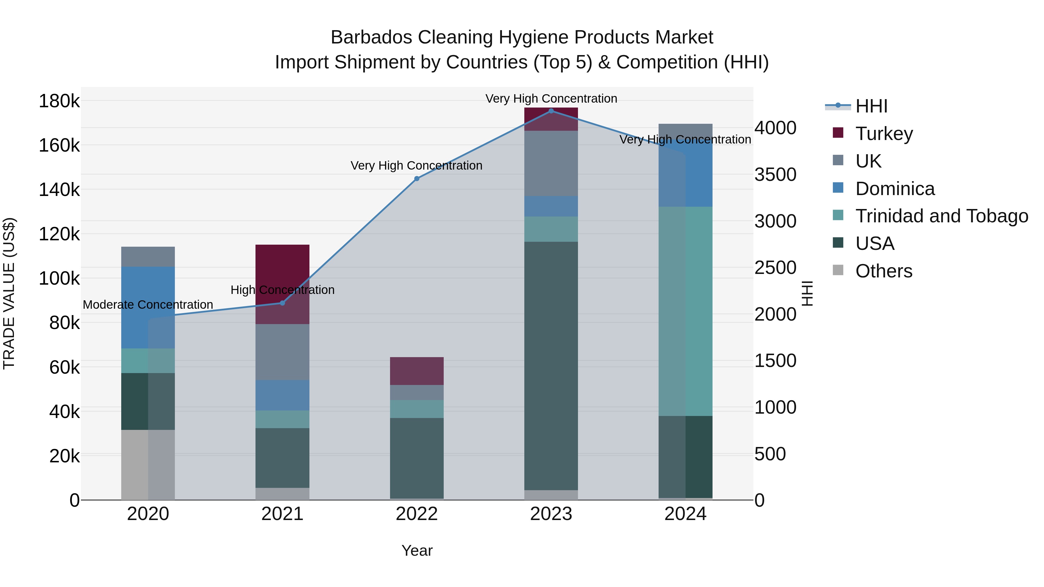 Barbados Cleaning Hygiene Products Market Top 5 Importing Countries and Market Competition (HHI) Analysis