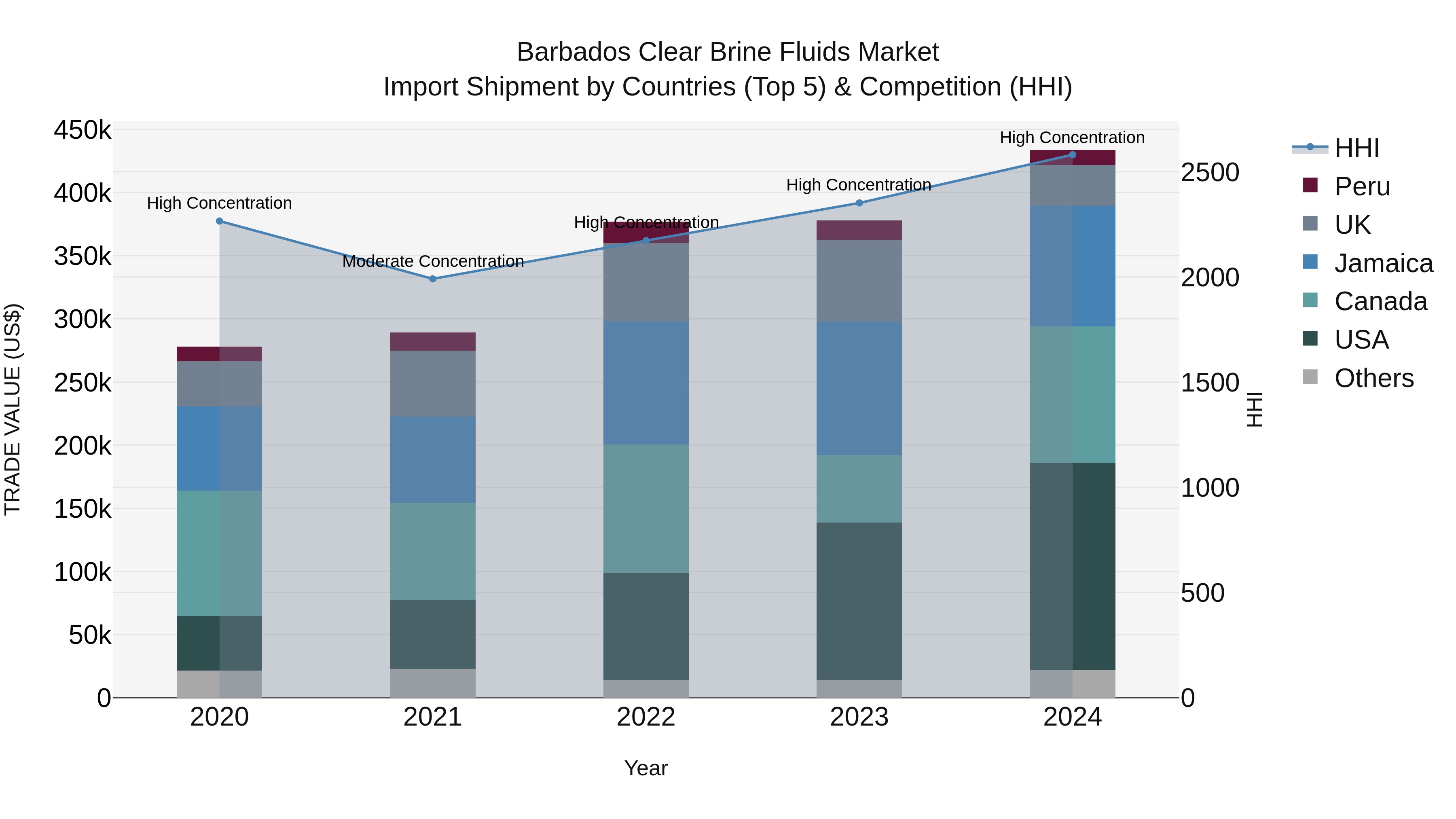 Barbados Clear Brine Fluids Market Top 5 Importing Countries and Market Competition (HHI) Analysis