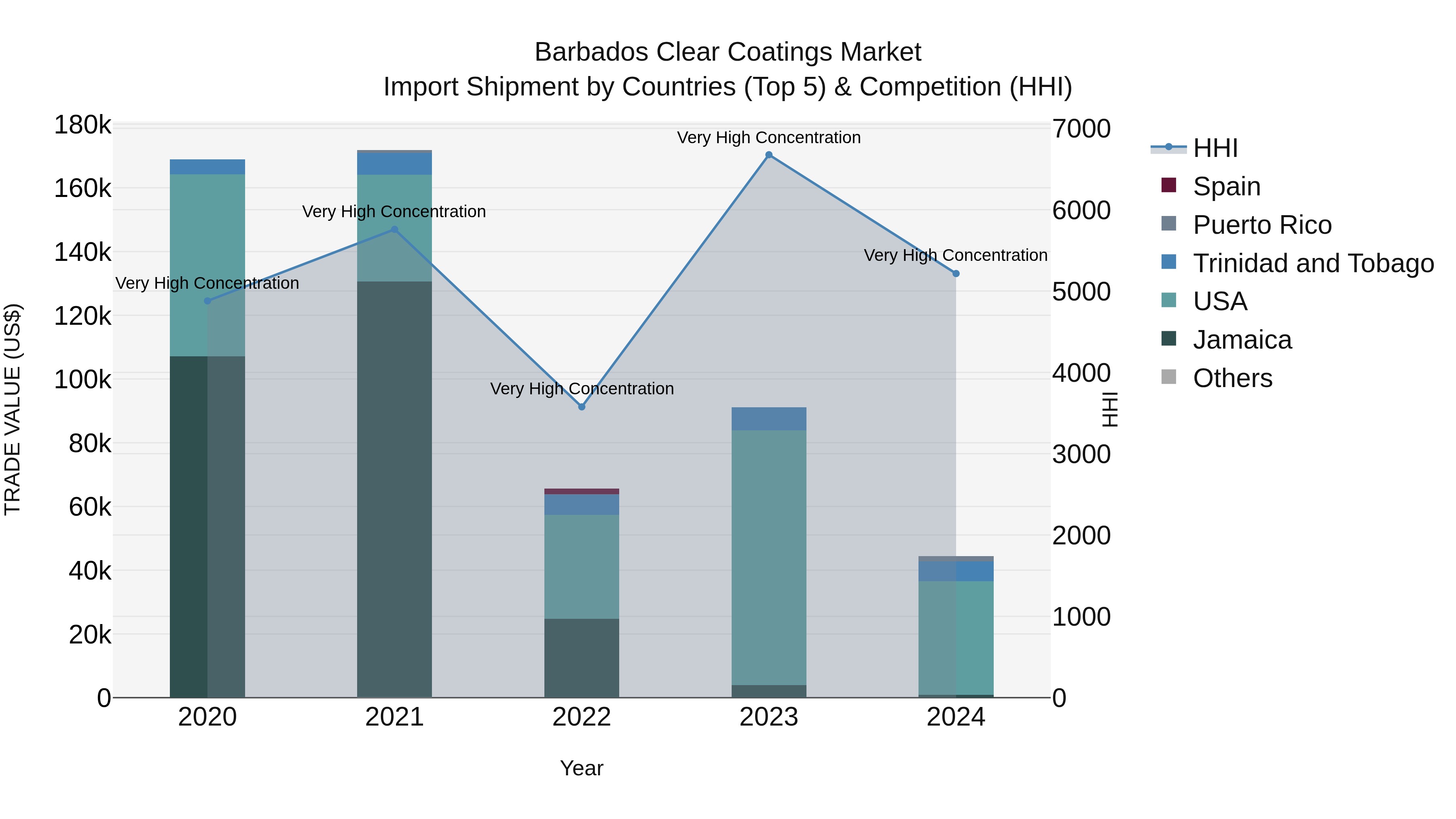 Barbados Clear Coatings Market Top 5 Importing Countries and Market Competition (HHI) Analysis