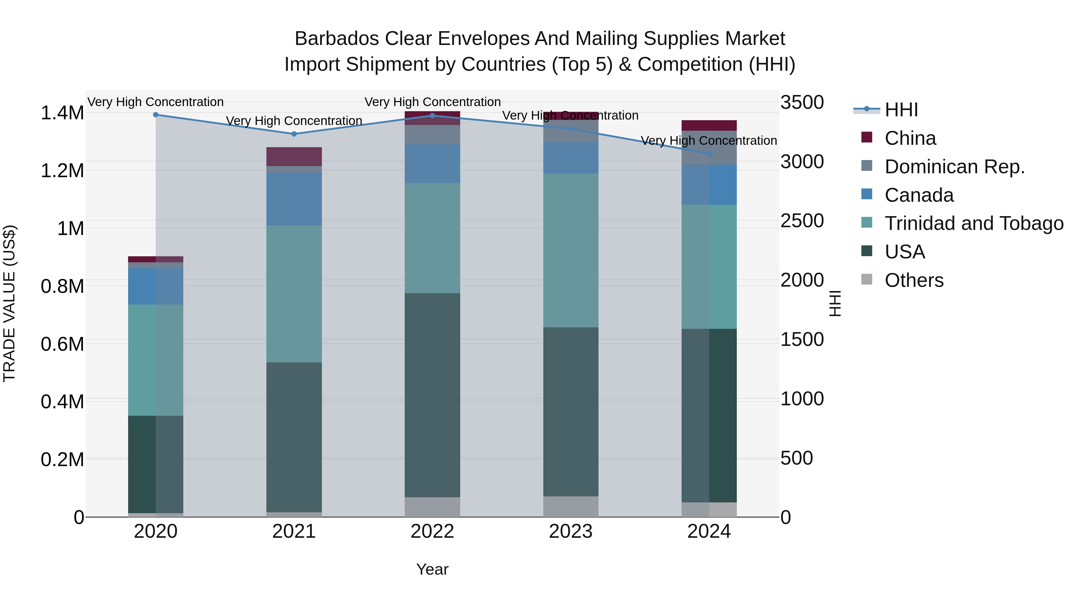 Barbados Clear Envelopes and Mailing Supplies Market Top 5 Importing Countries and Market Competition (HHI) Analysis