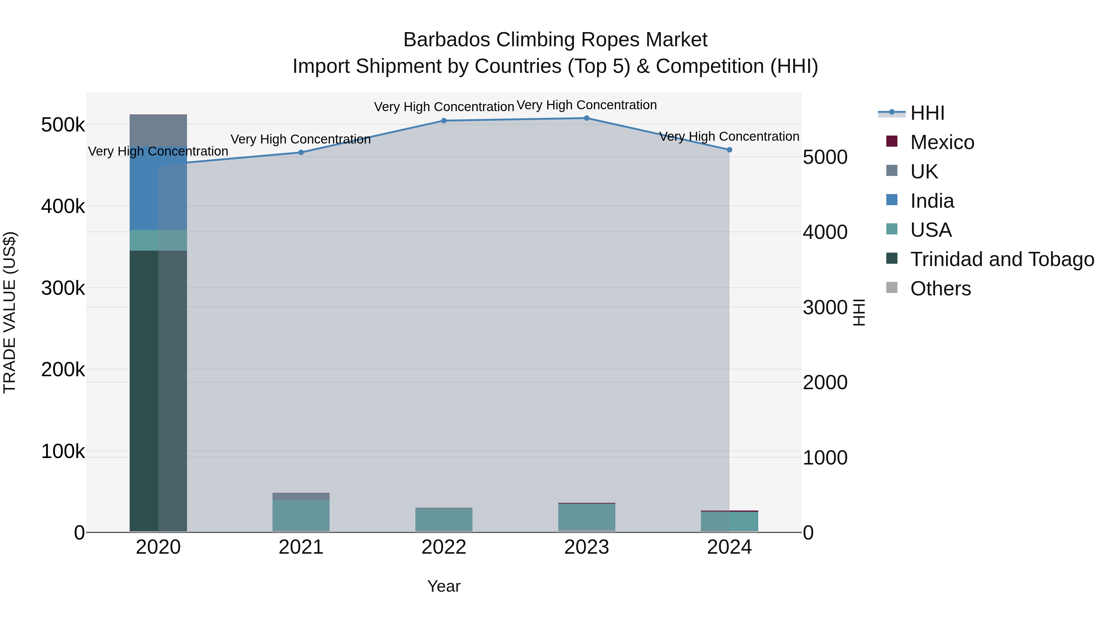 Barbados Climbing Ropes Market Top 5 Importing Countries and Market Competition (HHI) Analysis