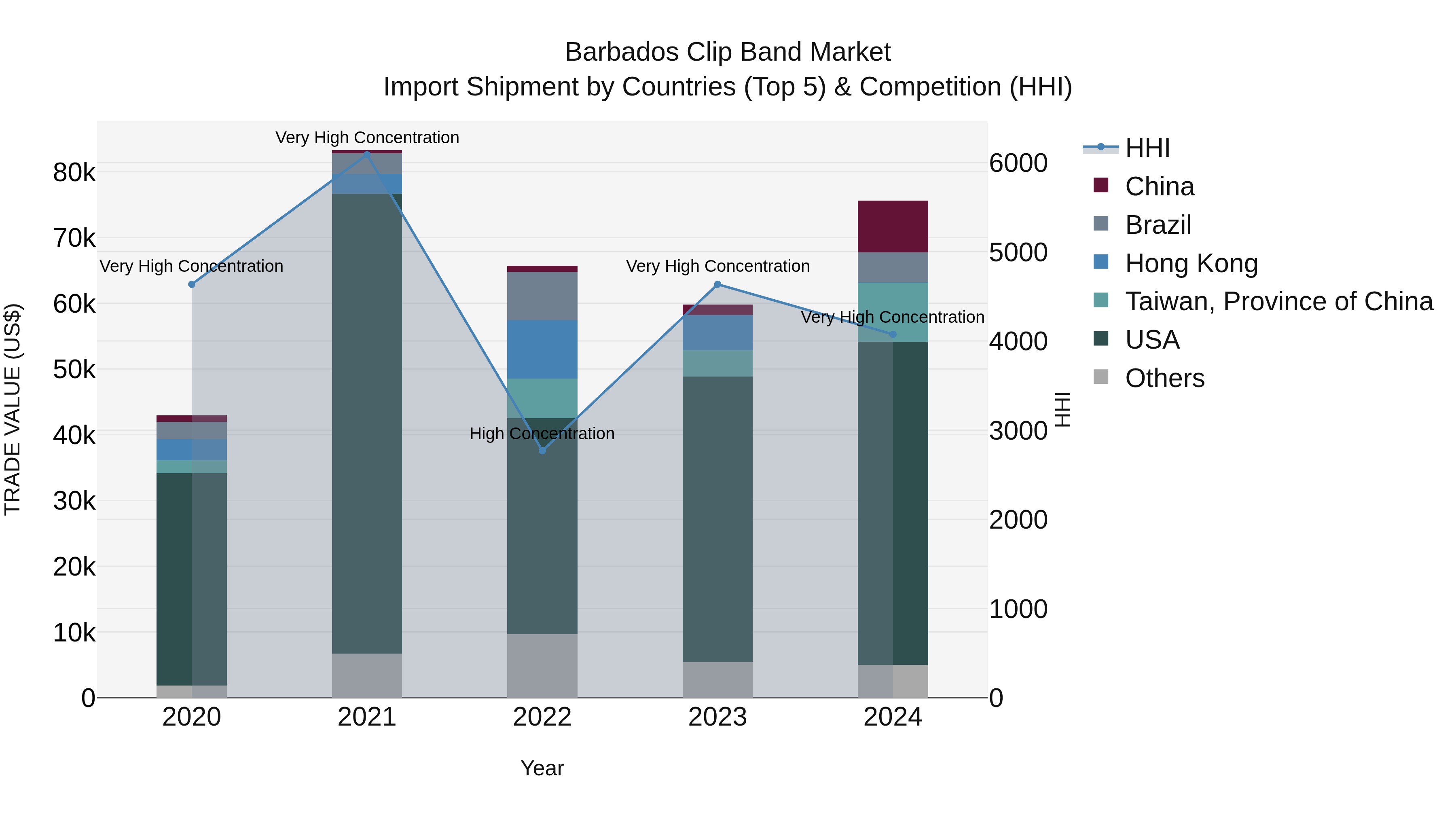Barbados Clip Band Market Top 5 Importing Countries and Market Competition (HHI) Analysis