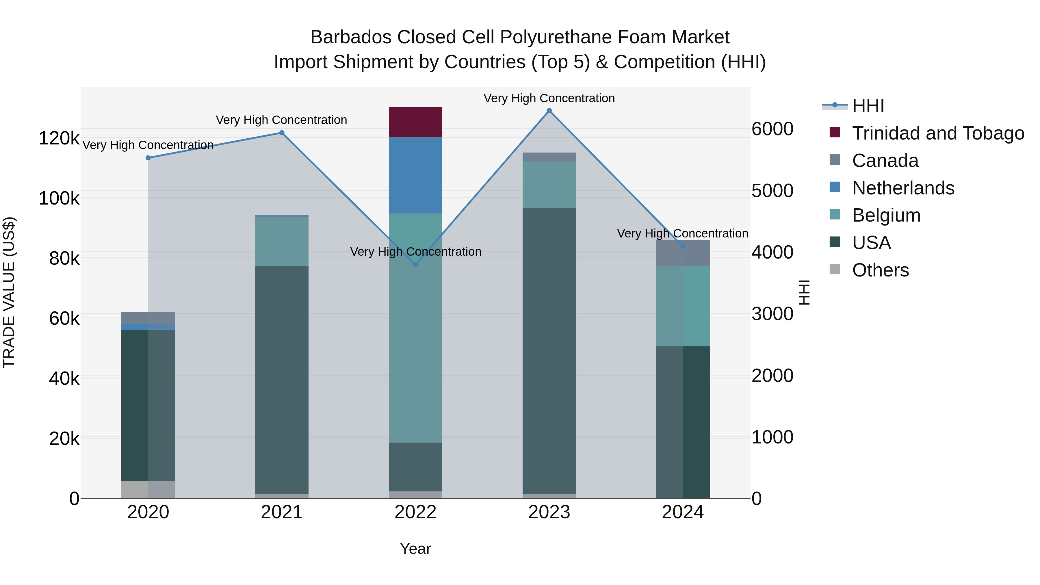 Barbados Closed Cell Polyurethane Foam Market Top 5 Importing Countries and Market Competition (HHI) Analysis