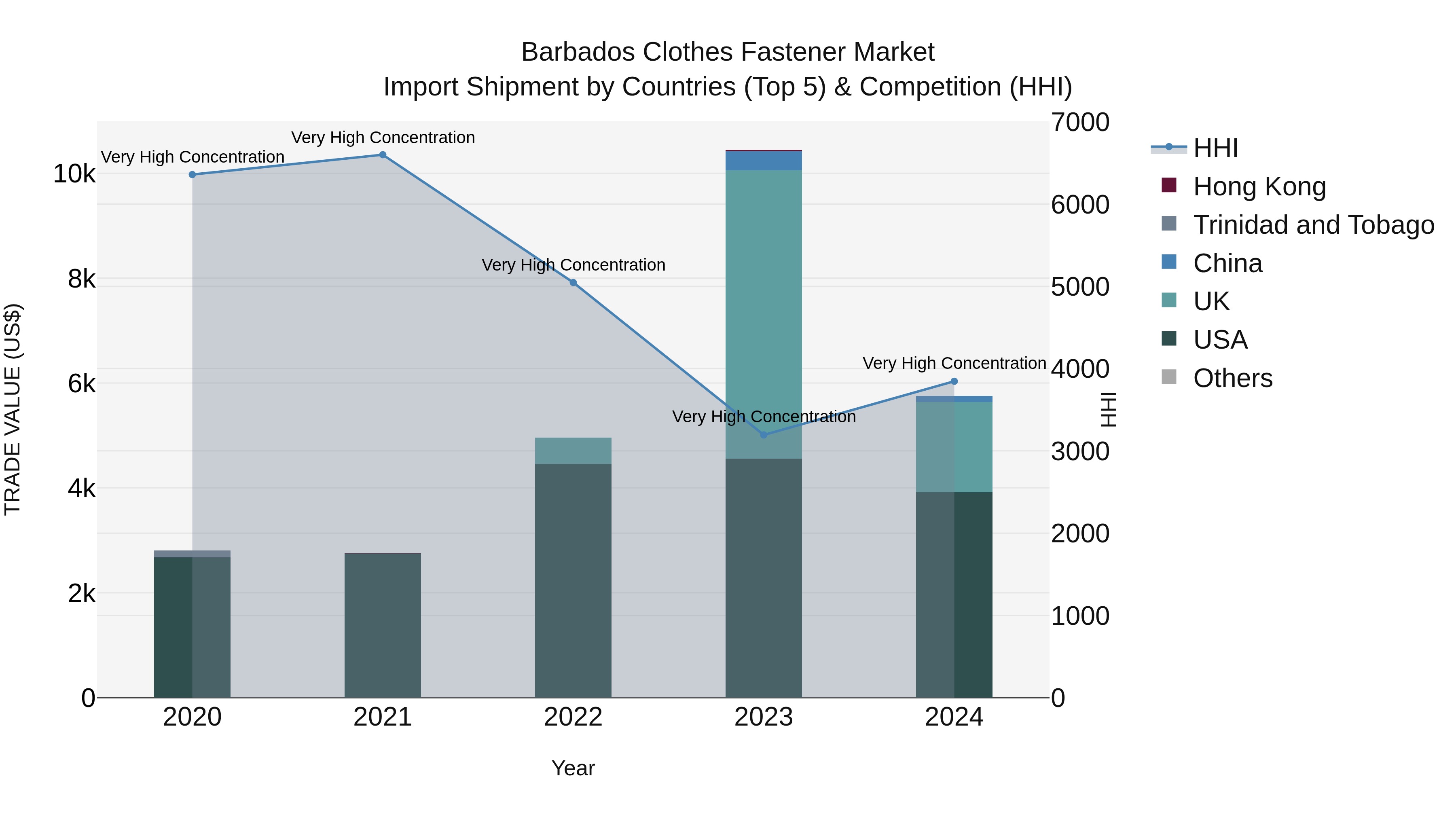 Barbados Clothes Fastener Market Top 5 Importing Countries and Market Competition (HHI) Analysis