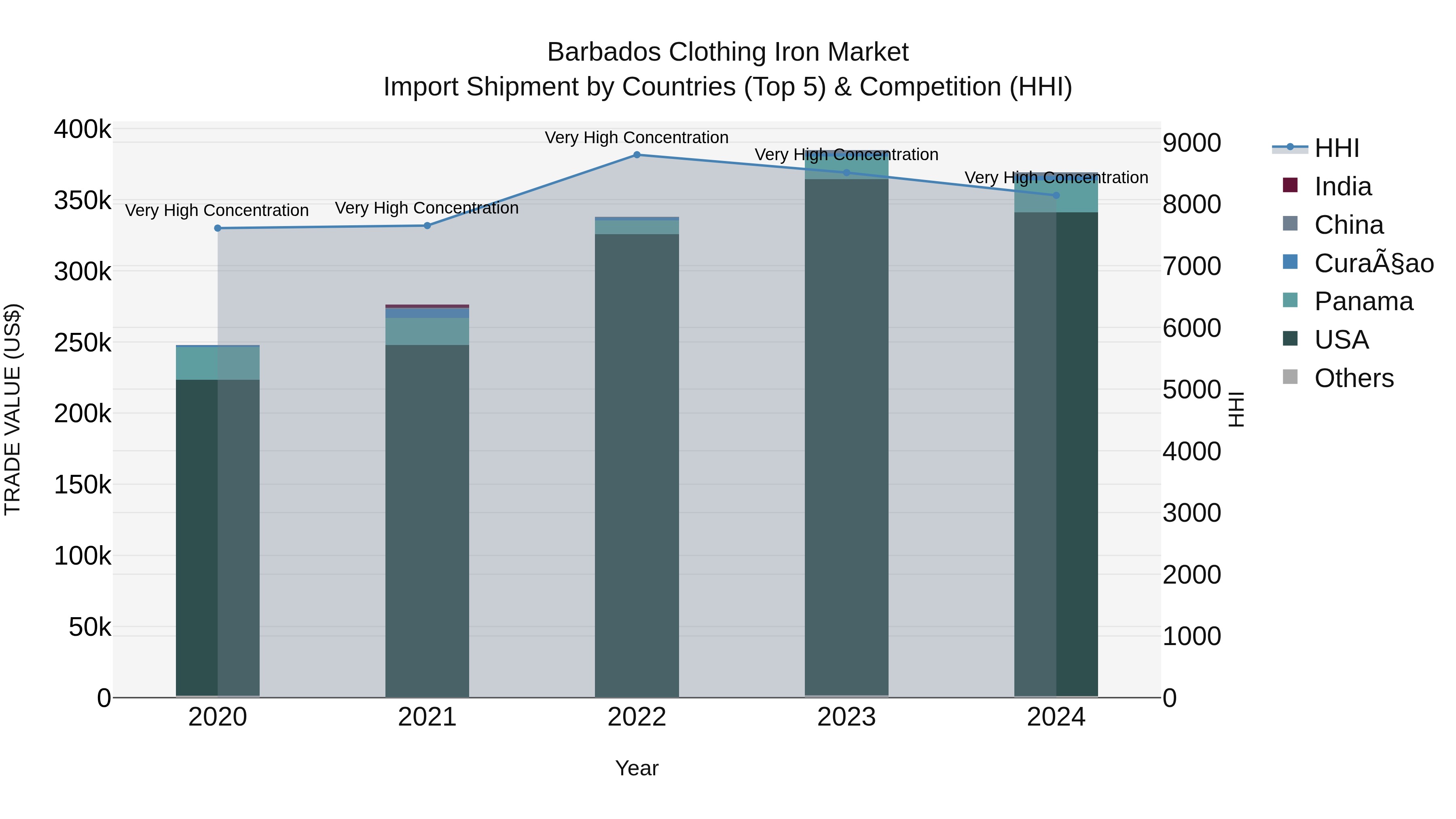 Barbados Clothing Iron Market Top 5 Importing Countries and Market Competition (HHI) Analysis