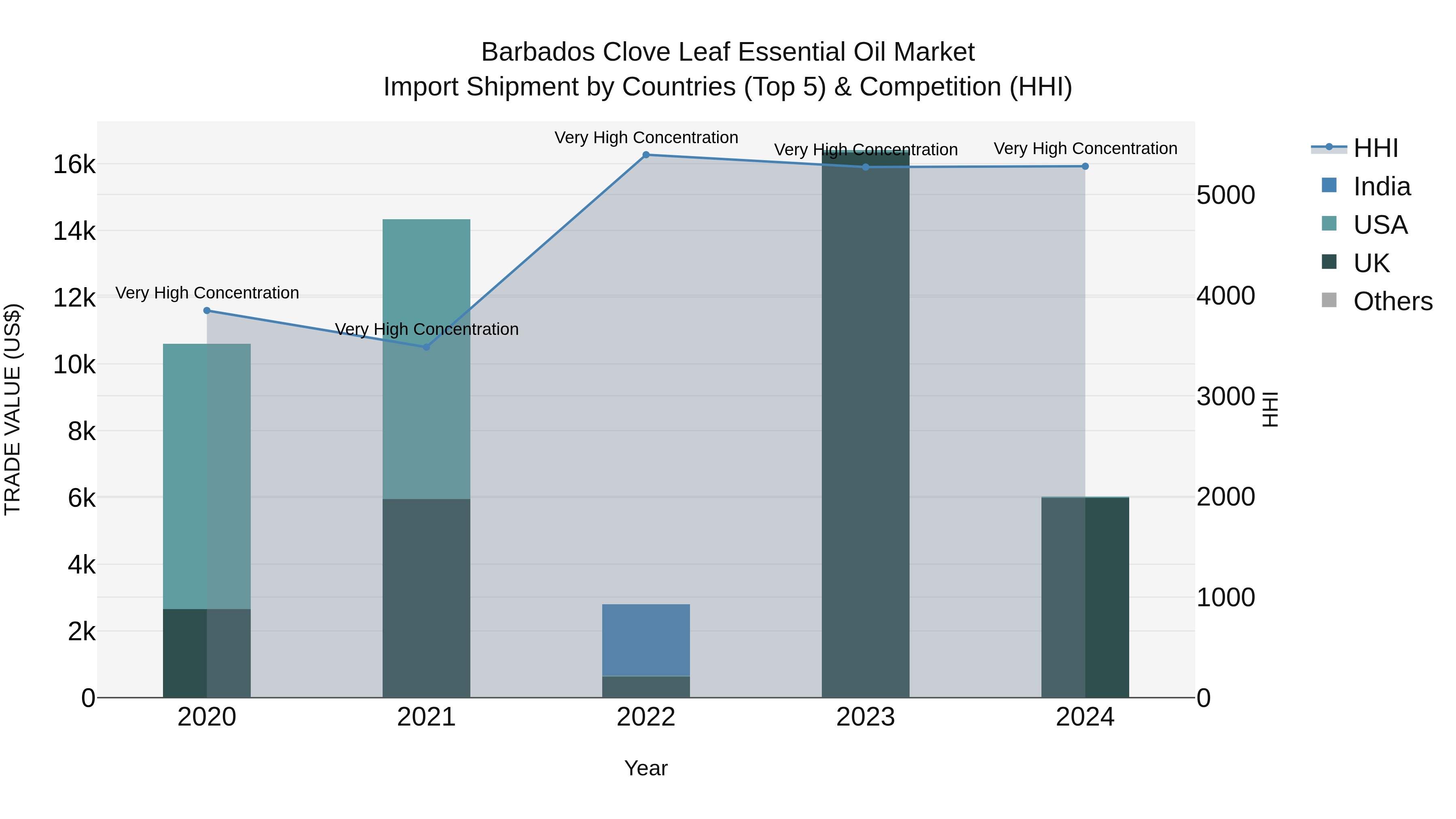 Barbados Clove Leaf Essential Oil Market Top 5 Importing Countries and Market Competition (HHI) Analysis
