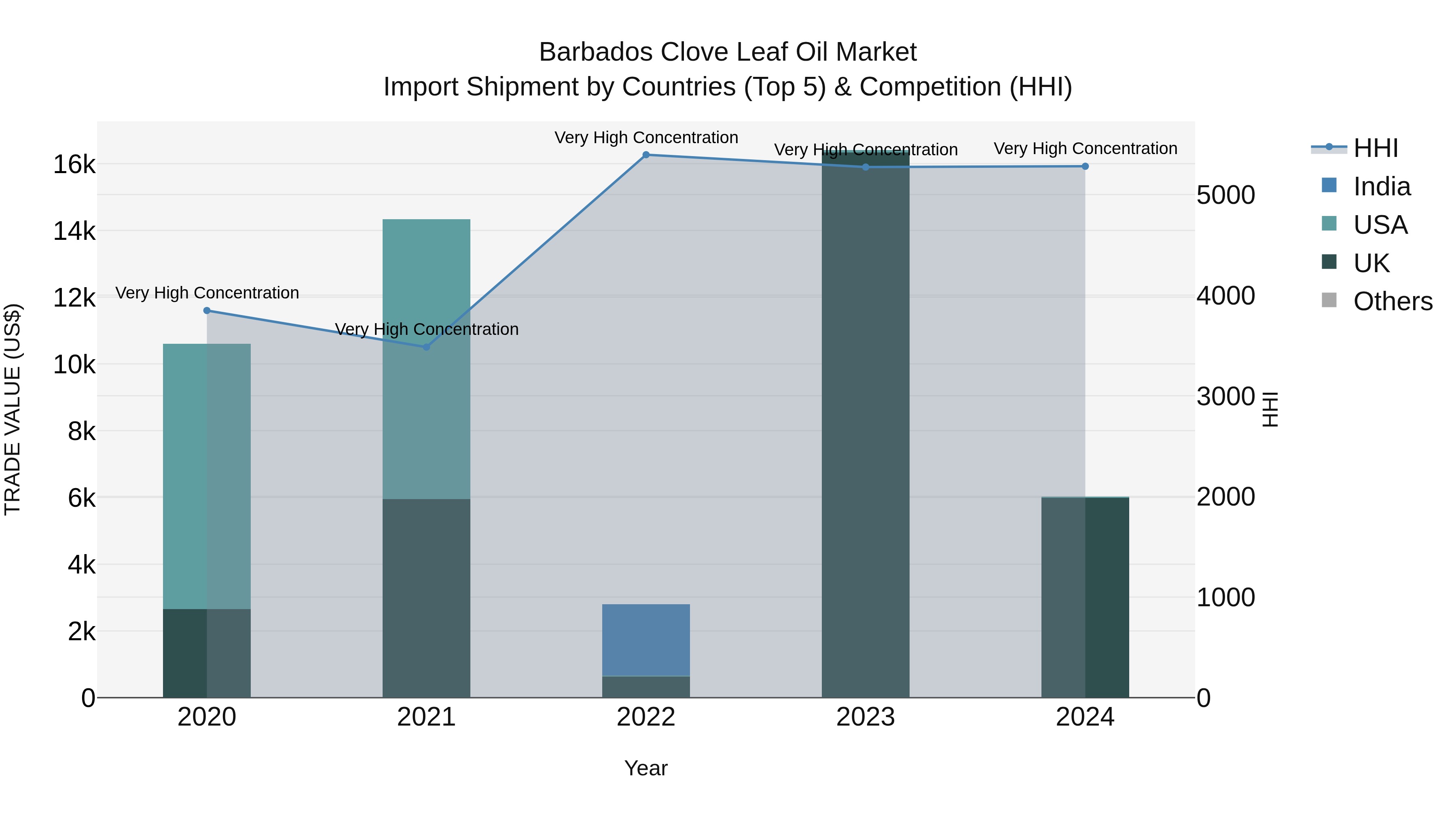 Barbados Clove Leaf Oil Market Top 5 Importing Countries and Market Competition (HHI) Analysis