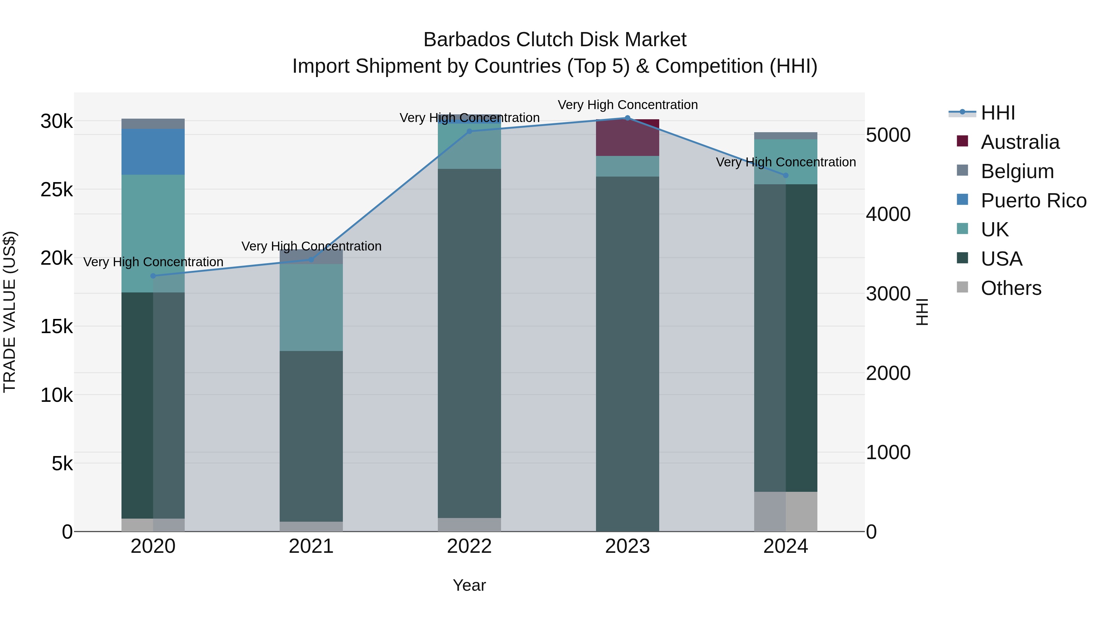 Barbados Clutch Disk Market Top 5 Importing Countries and Market Competition (HHI) Analysis