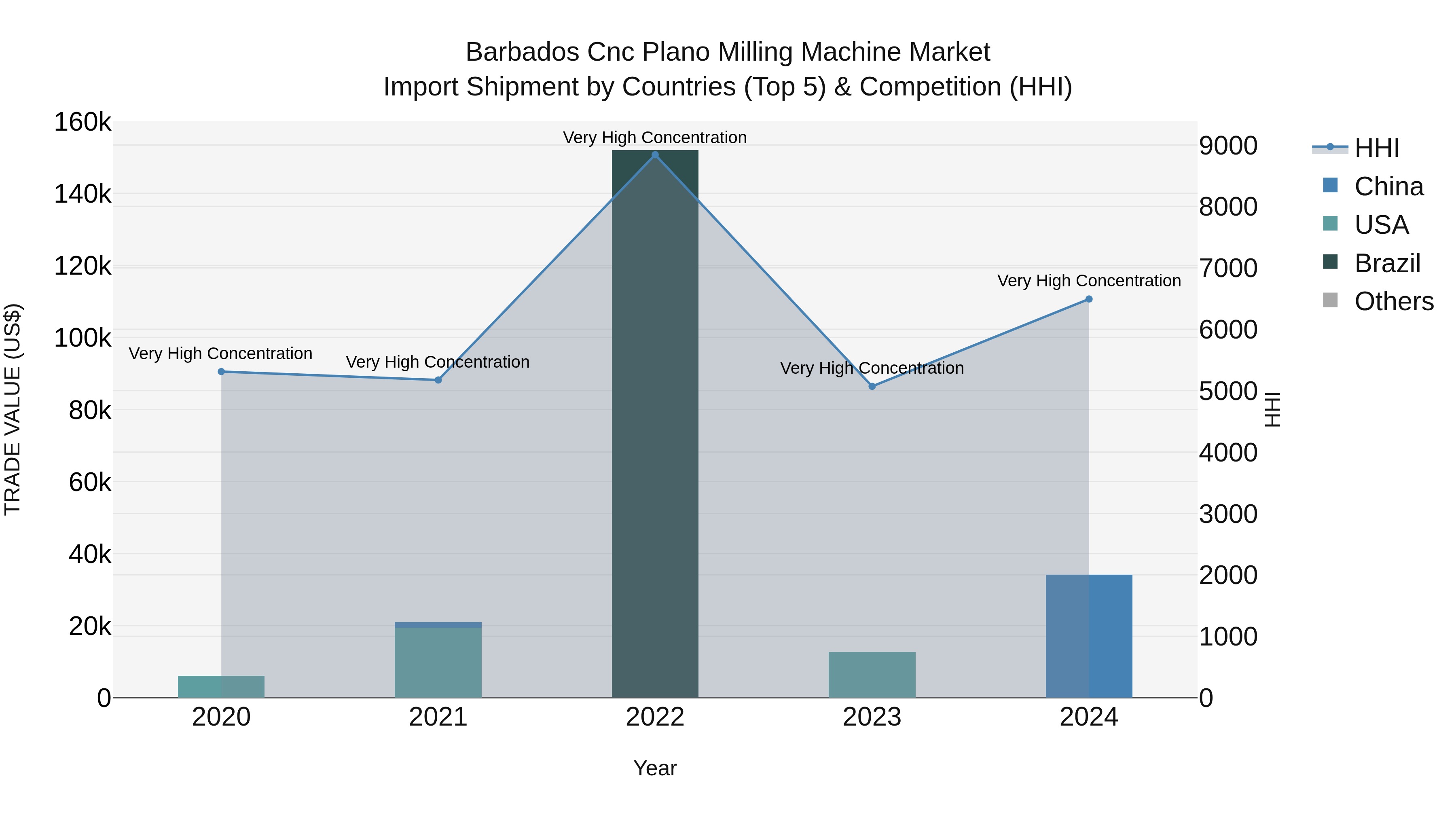 Barbados Cnc Plano Milling Machine Market Top 5 Importing Countries and Market Competition (HHI) Analysis